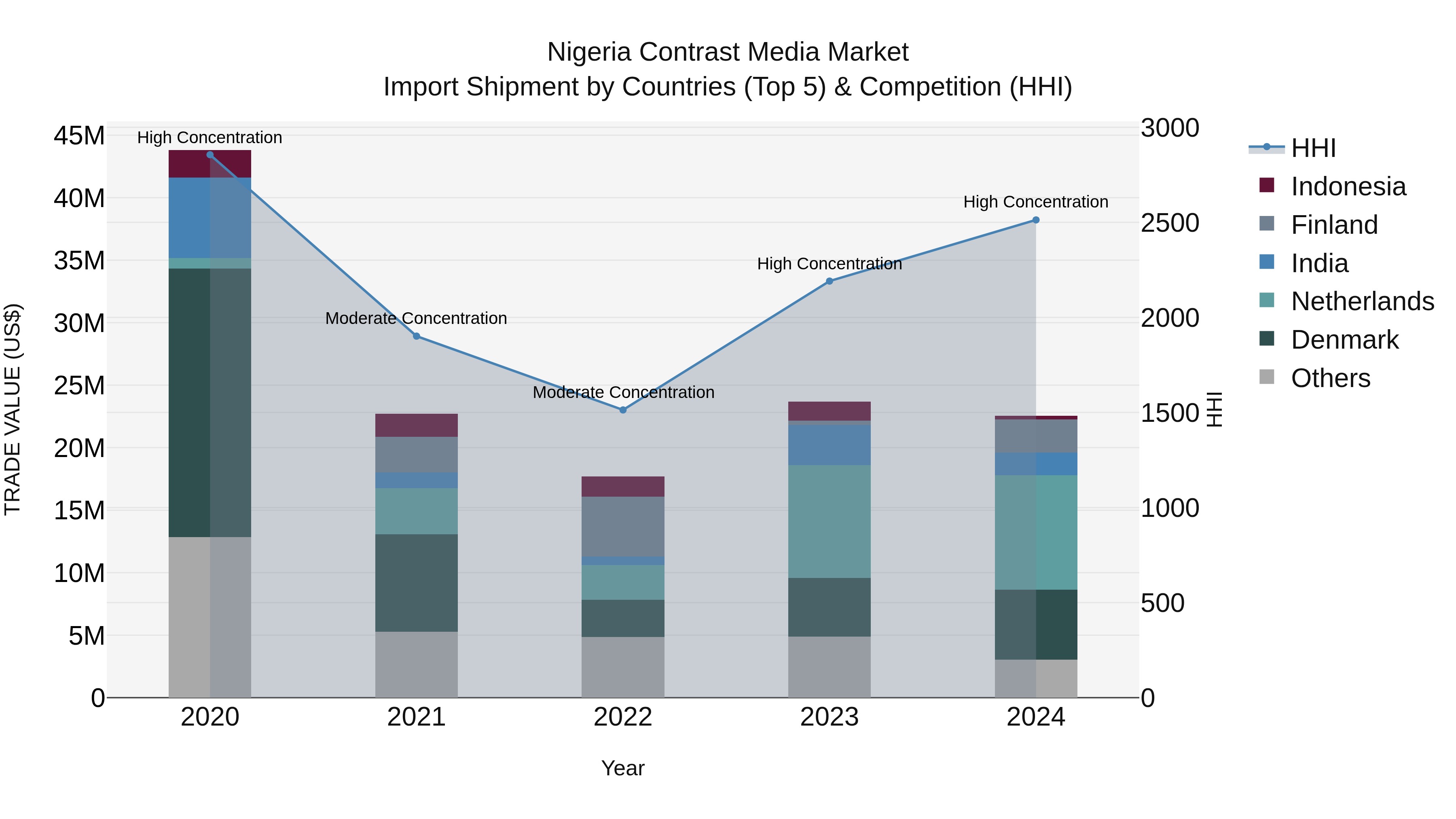 Nigeria Contrast Media Market Top 5 Importing Countries and Market Competition (HHI) Analysis