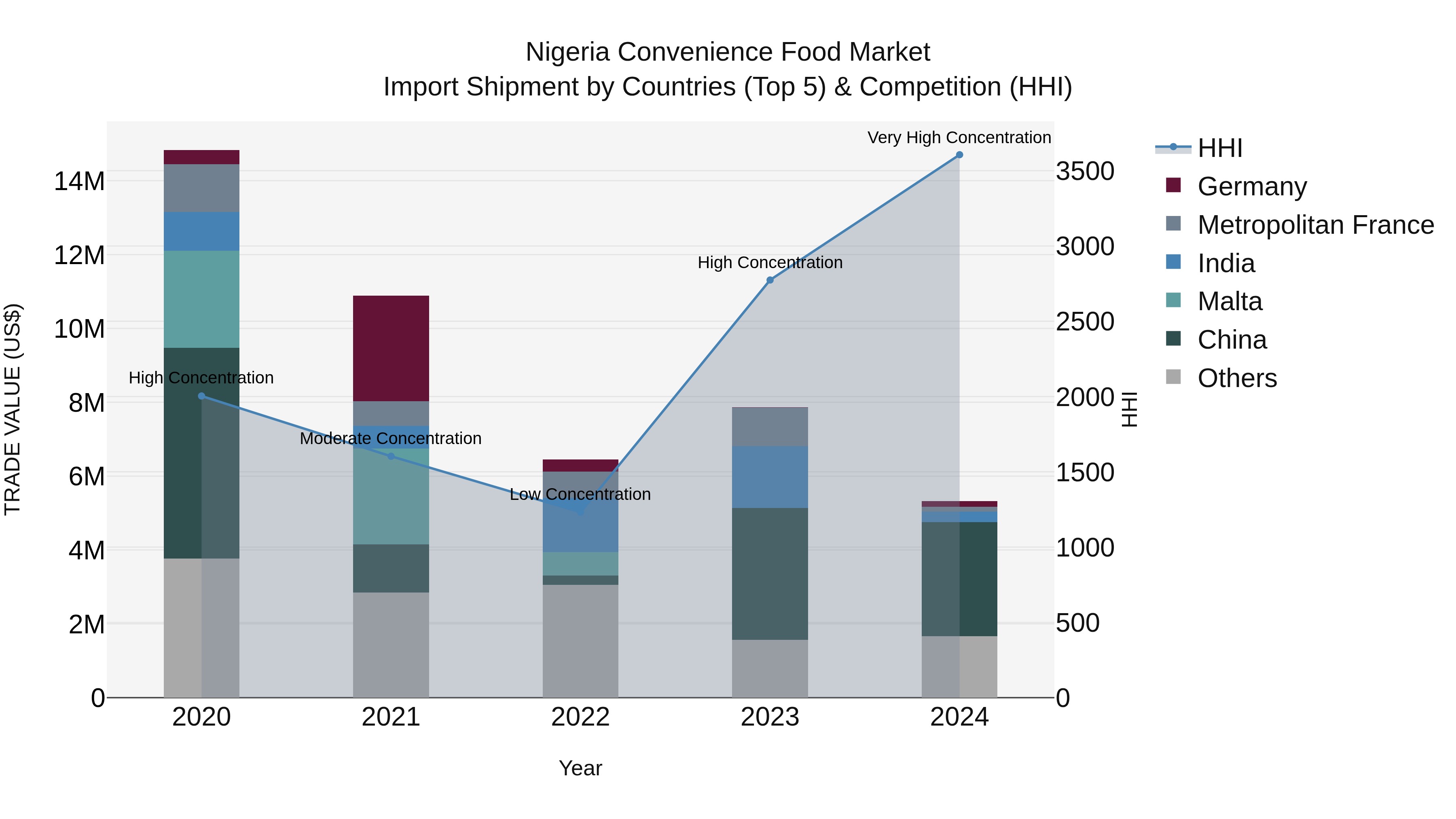 Nigeria Convenience Food Market Top 5 Importing Countries and Market Competition (HHI) Analysis
