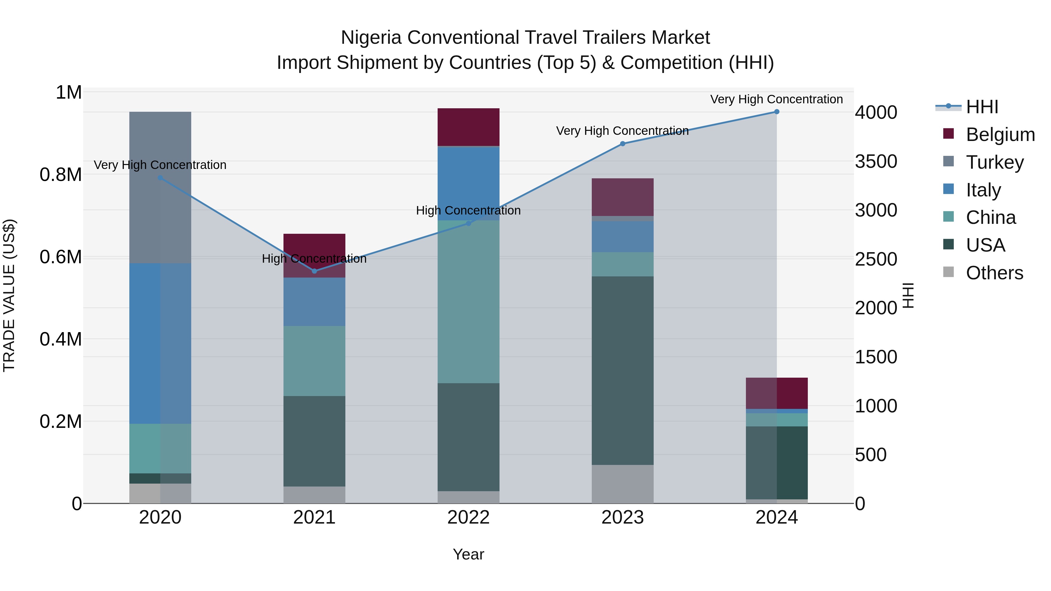 Nigeria Conventional Travel Trailers Market Top 5 Importing Countries and Market Competition (HHI) Analysis