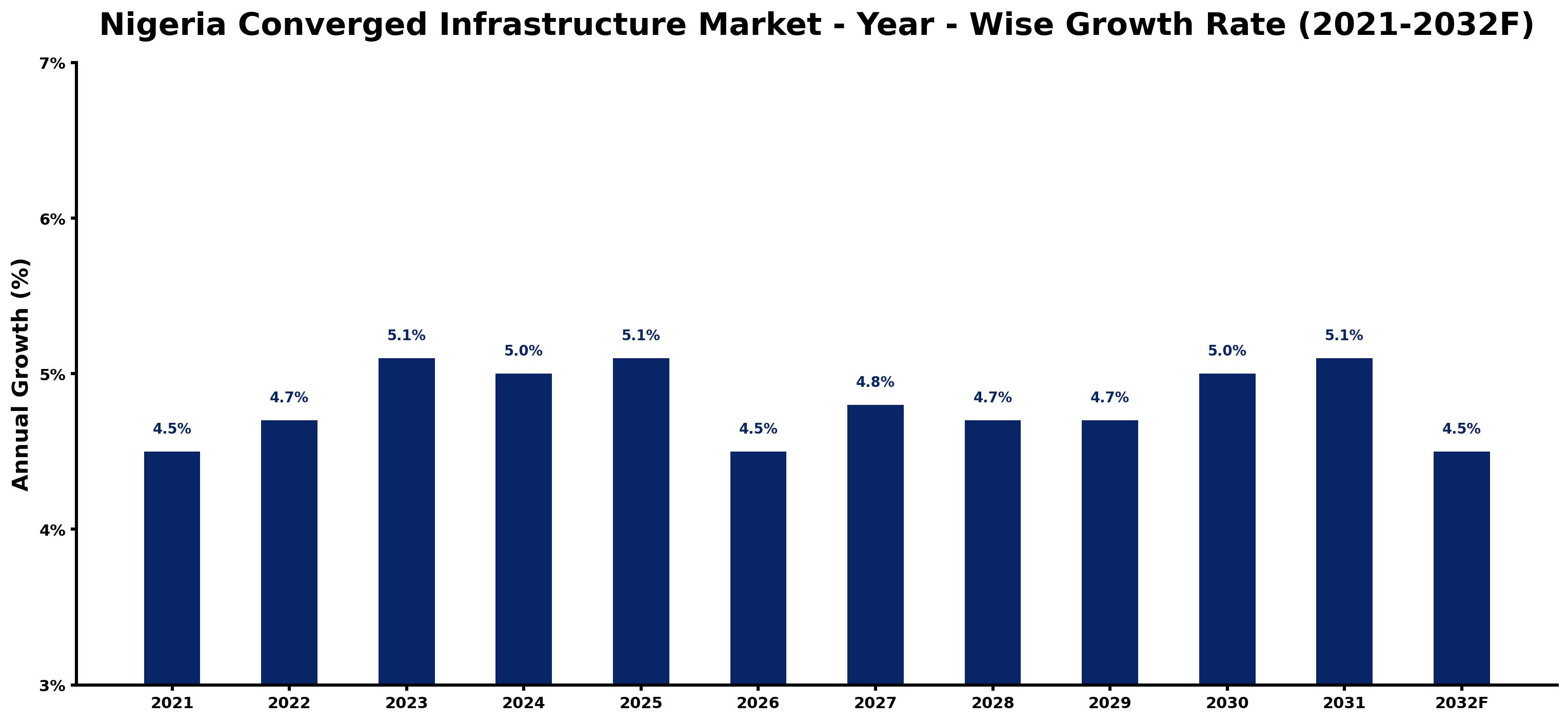 Nigeria Converged Infrastructure Market Year-wise Growth Rate and Key Drivers