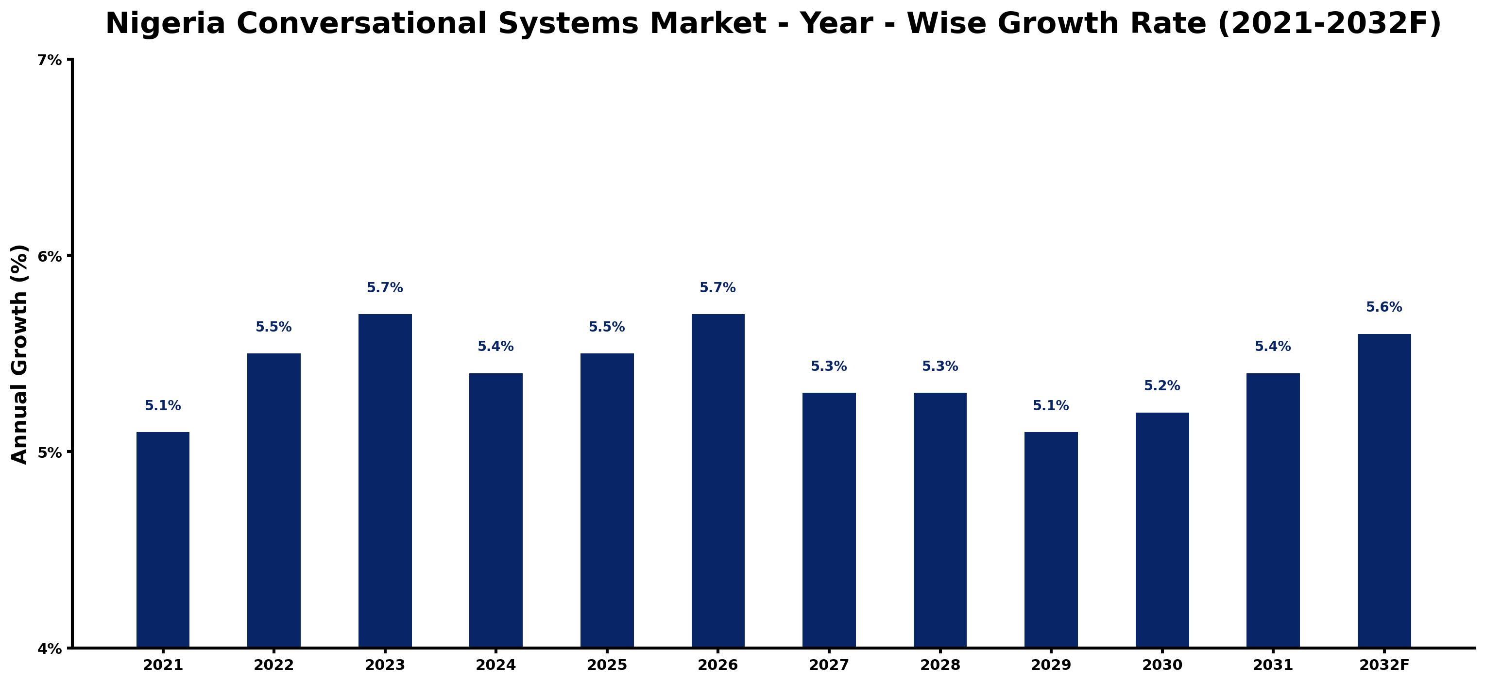 Nigeria Conversational Systems Market Year-wise Growth Rate and Key Drivers