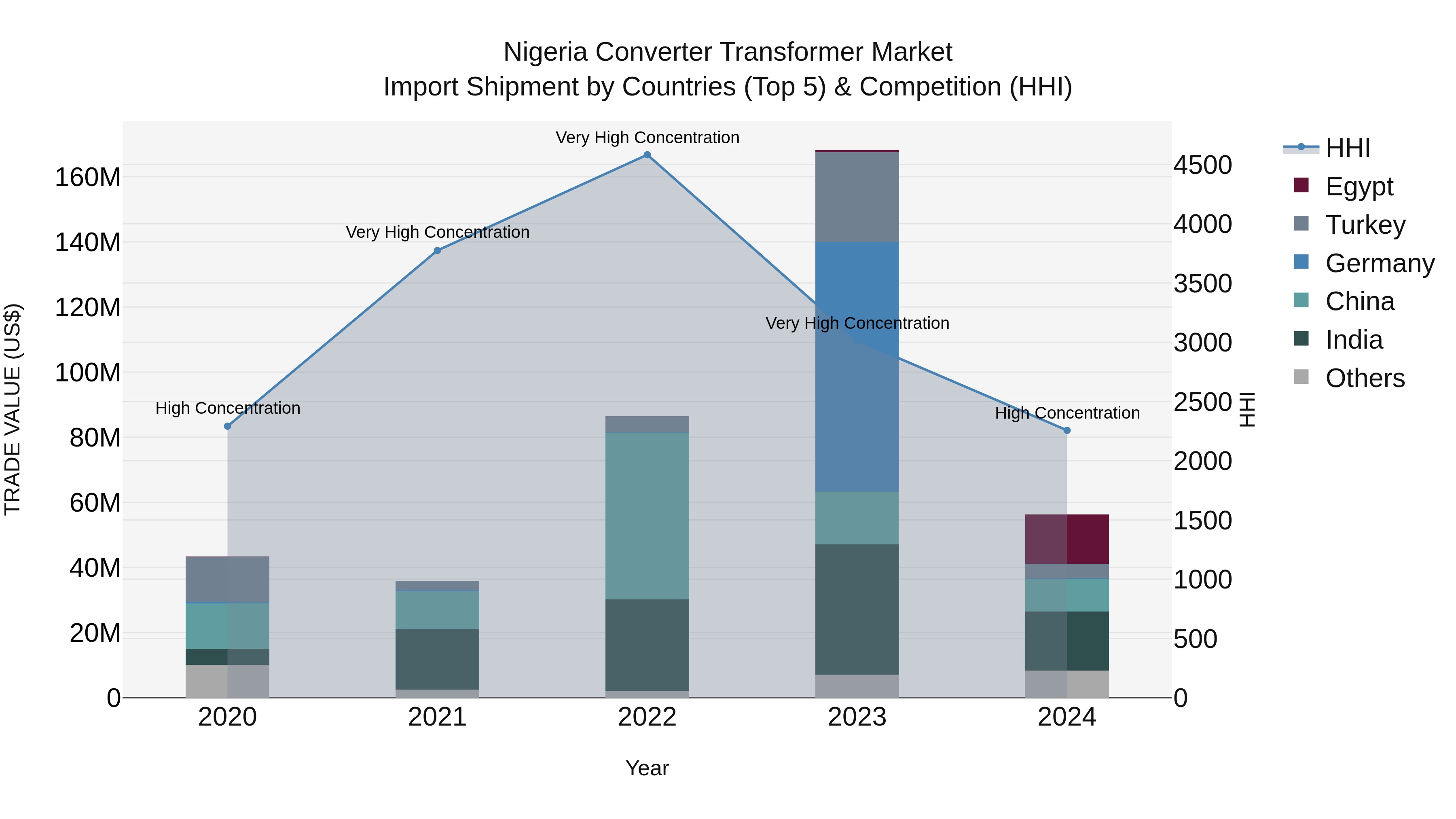 Nigeria Converter Transformer Market Top 5 Importing Countries and Market Competition (HHI) Analysis