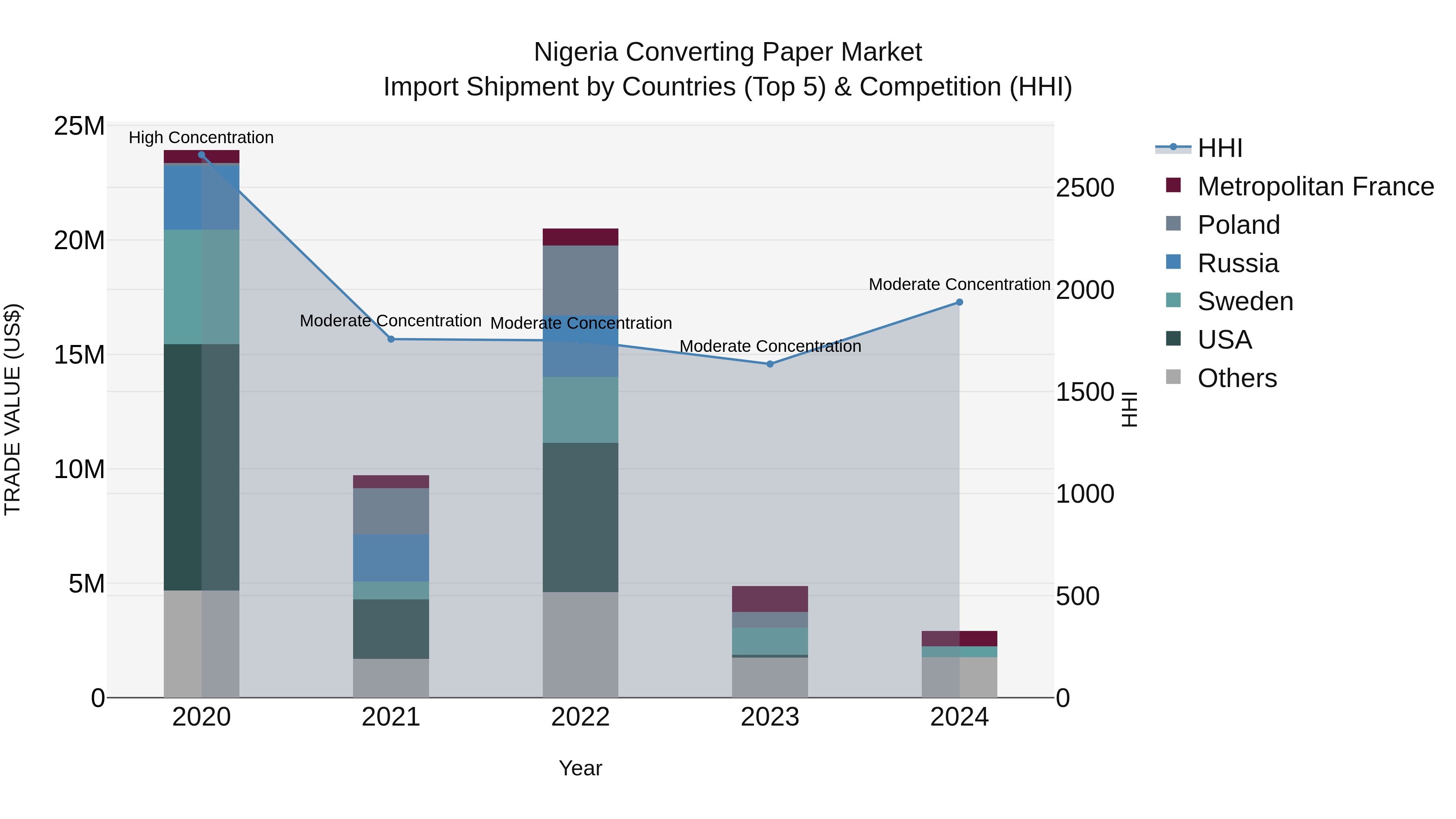 Nigeria Converting Paper Market Top 5 Importing Countries and Market Competition (HHI) Analysis