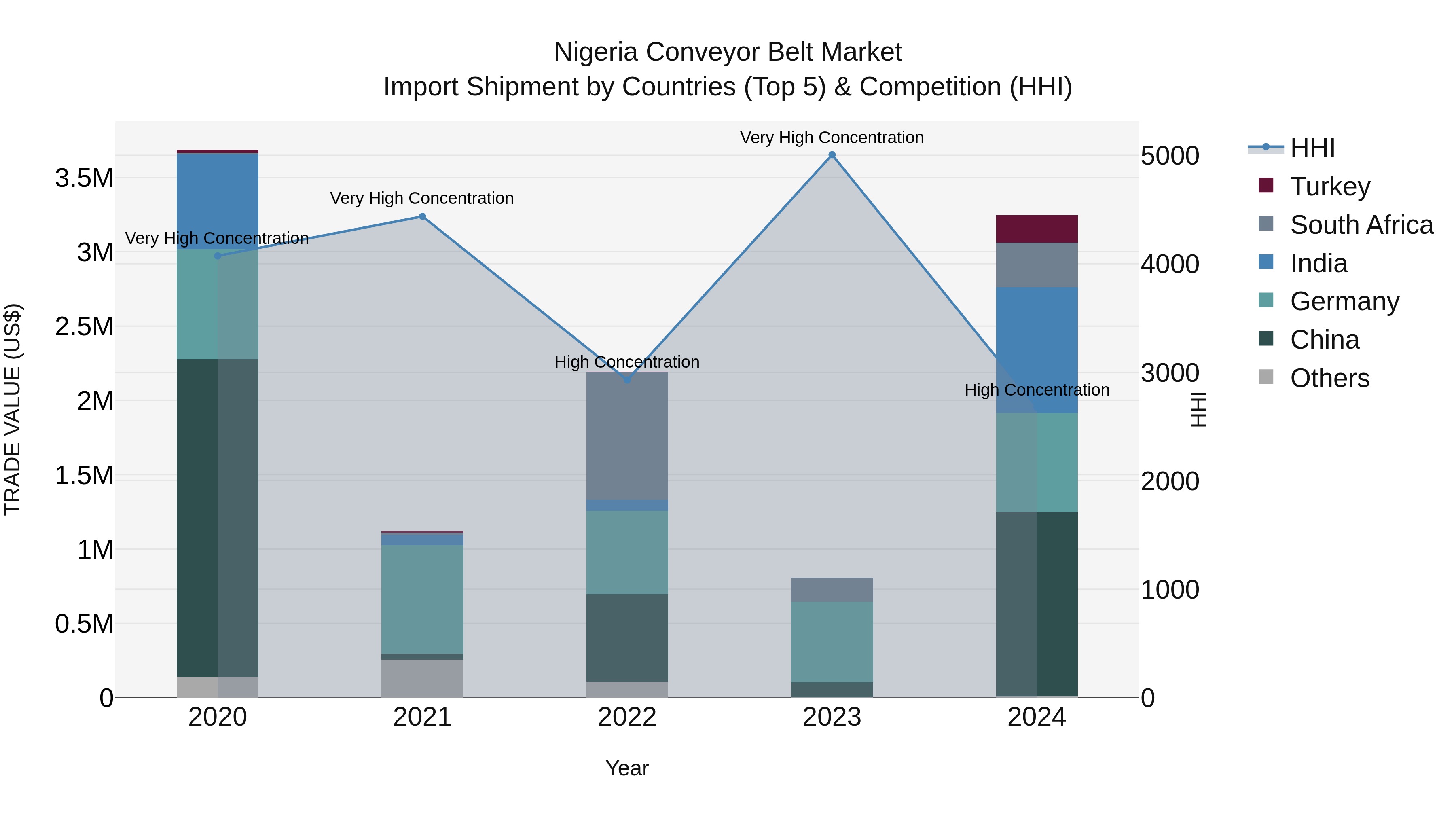 Nigeria Conveyor Belt Market Top 5 Importing Countries and Market Competition (HHI) Analysis