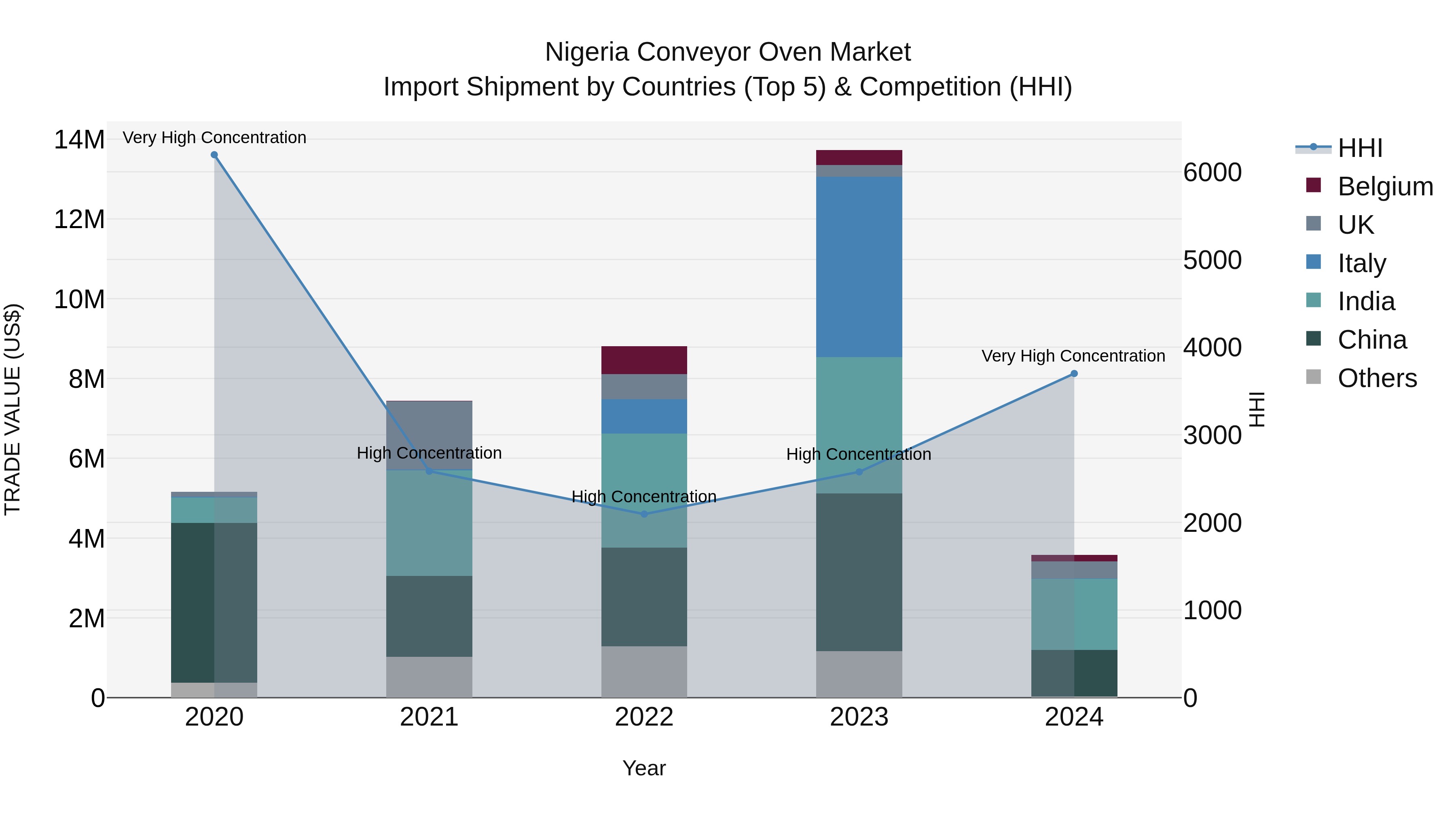 Nigeria Conveyor Oven Market Top 5 Importing Countries and Market Competition (HHI) Analysis
