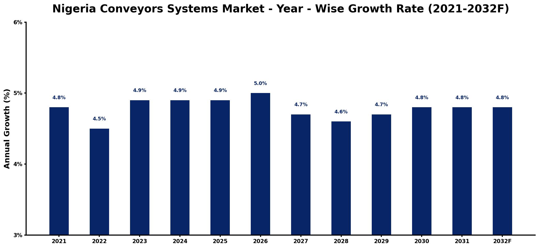 Nigeria Conveyors Systems Market Year-wise Growth Rate and Key Drivers