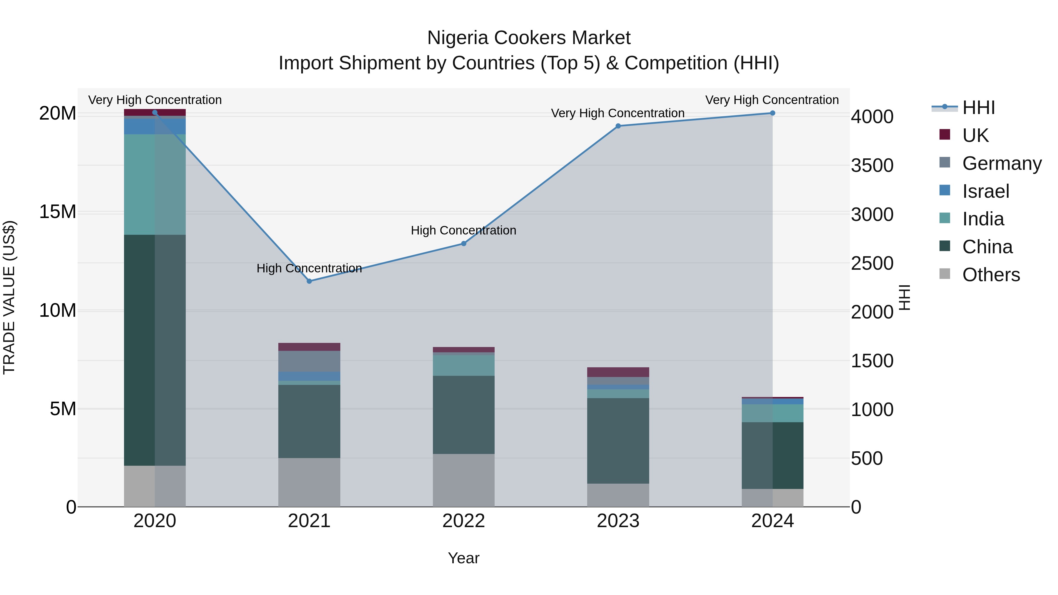 Nigeria Cookers Market Top 5 Importing Countries and Market Competition (HHI) Analysis