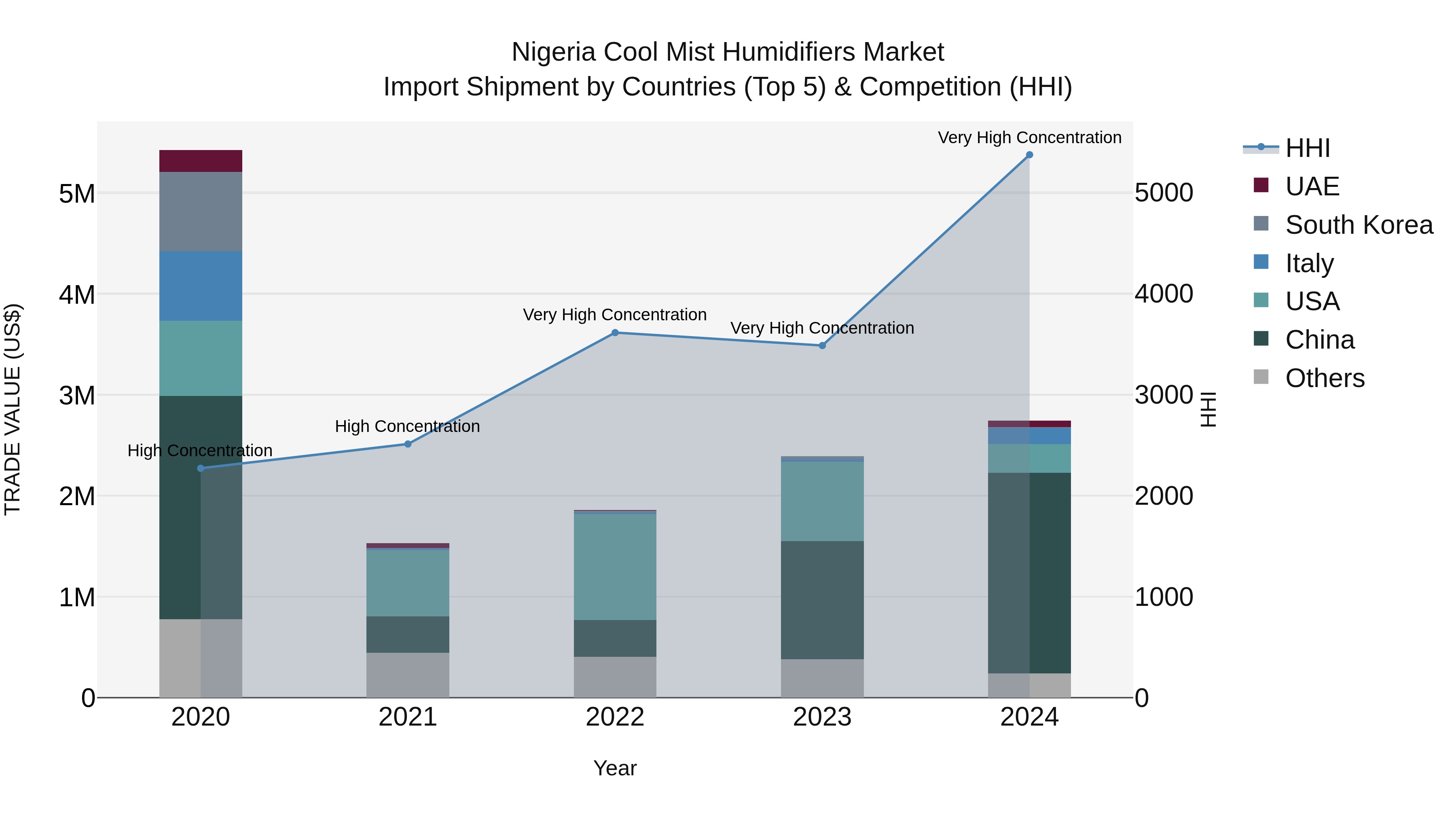 Nigeria Cool Mist Humidifiers Market Top 5 Importing Countries and Market Competition (HHI) Analysis