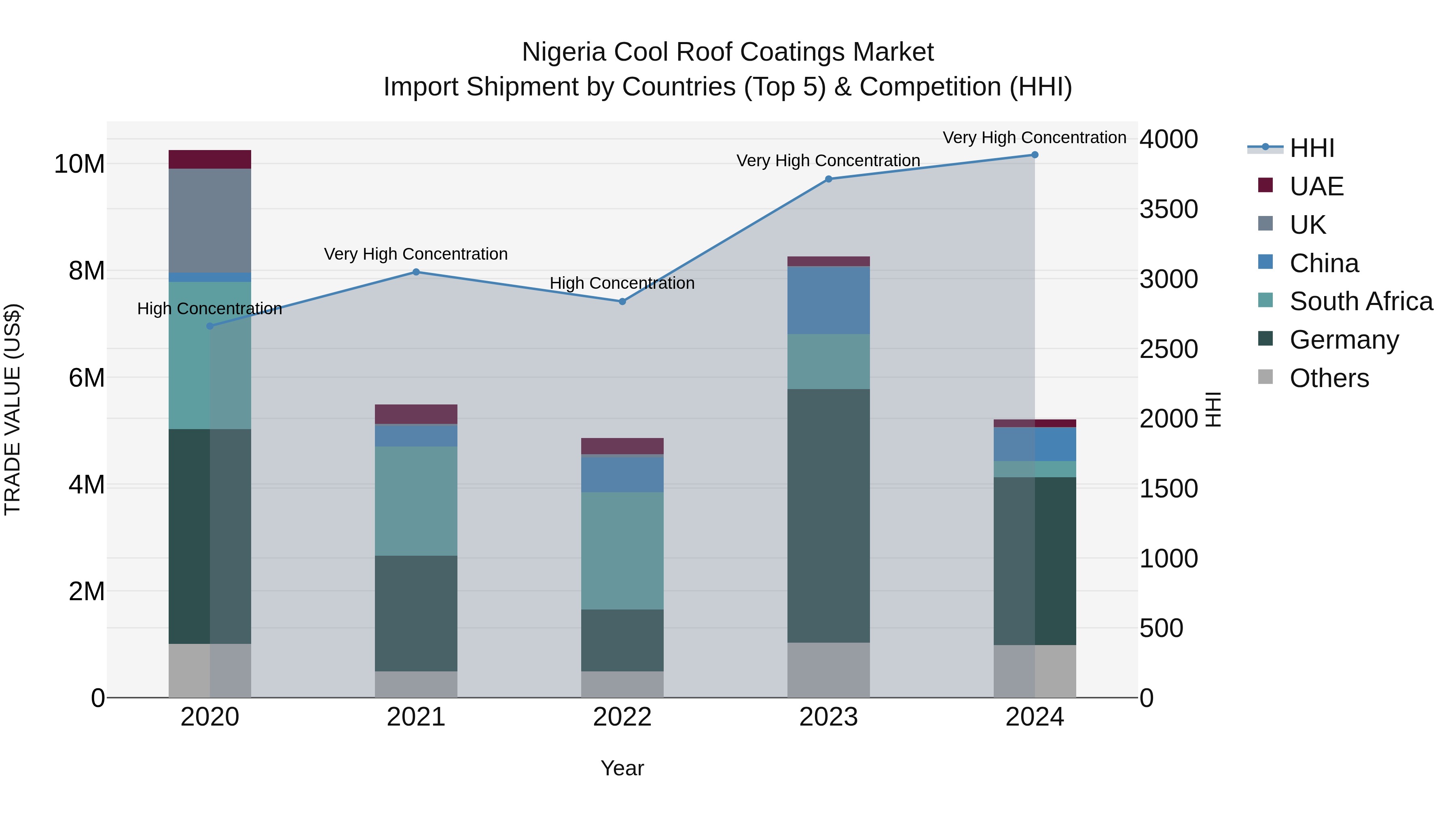 Nigeria Cool Roof Coatings Market Top 5 Importing Countries and Market Competition (HHI) Analysis