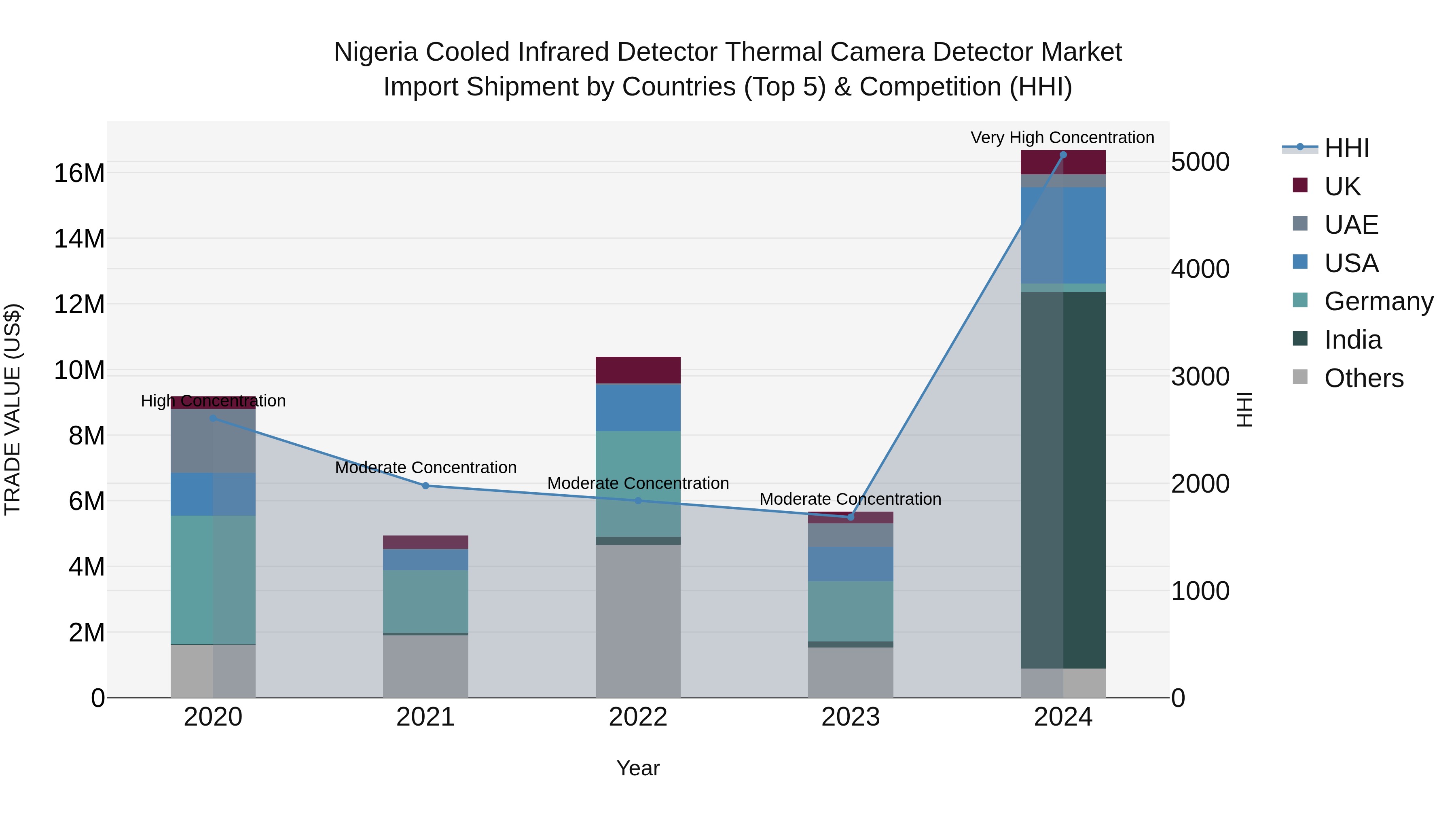 Nigeria Cooled Infrared Detector Thermal Camera Detector Market Top 5 Importing Countries and Market Competition (HHI) Analysis