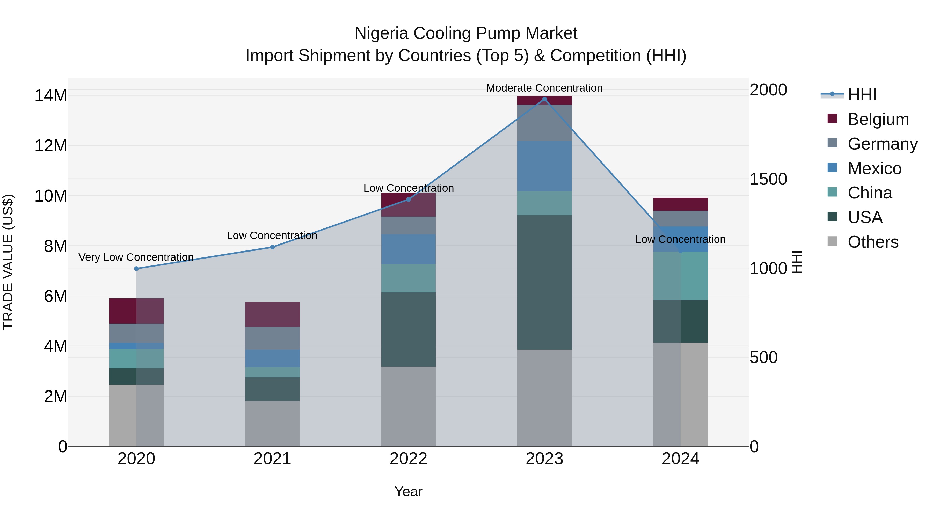 Nigeria Cooling Pump Market Top 5 Importing Countries and Market Competition (HHI) Analysis