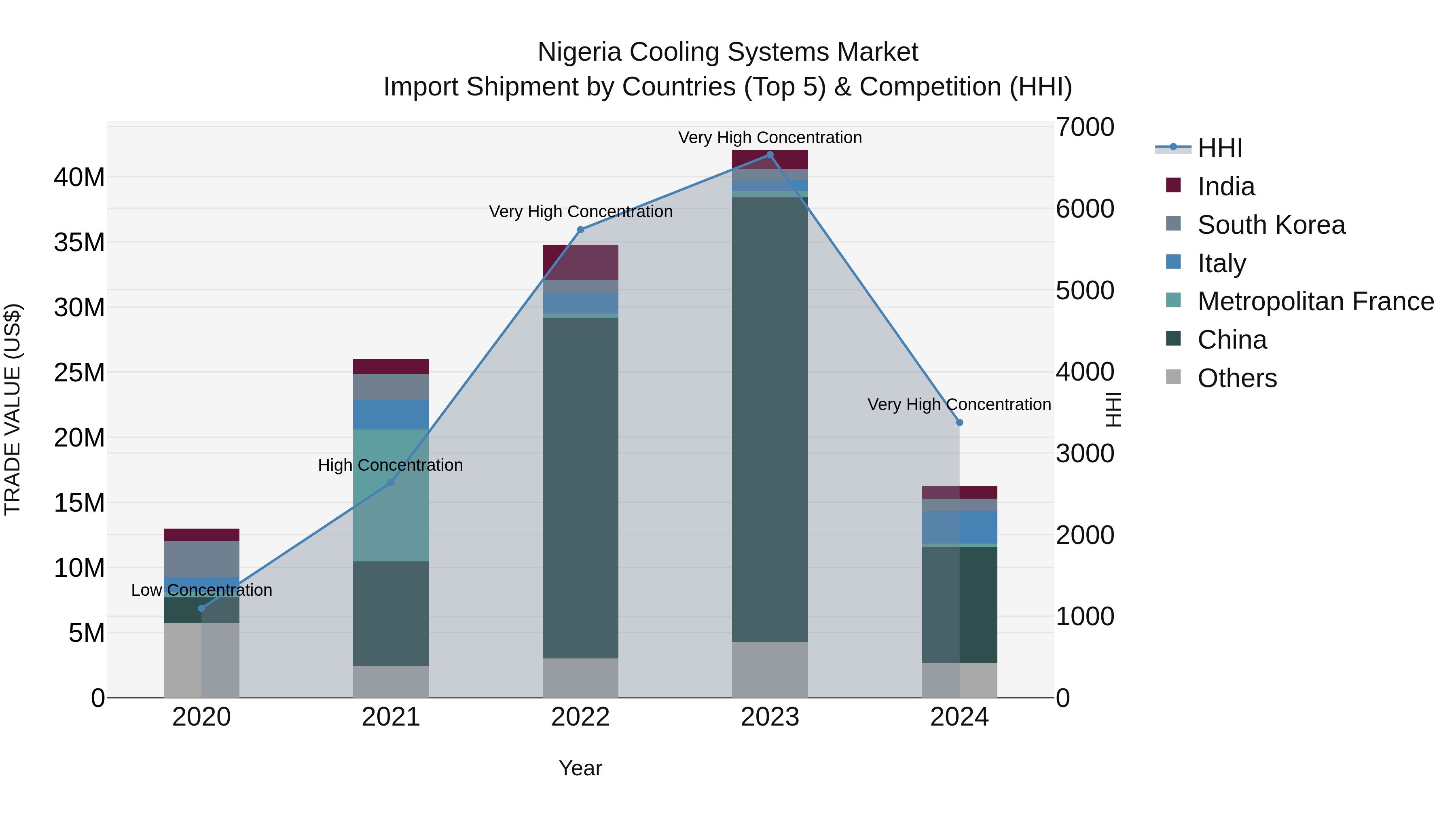 Nigeria Cooling Systems Market Top 5 Importing Countries and Market Competition (HHI) Analysis