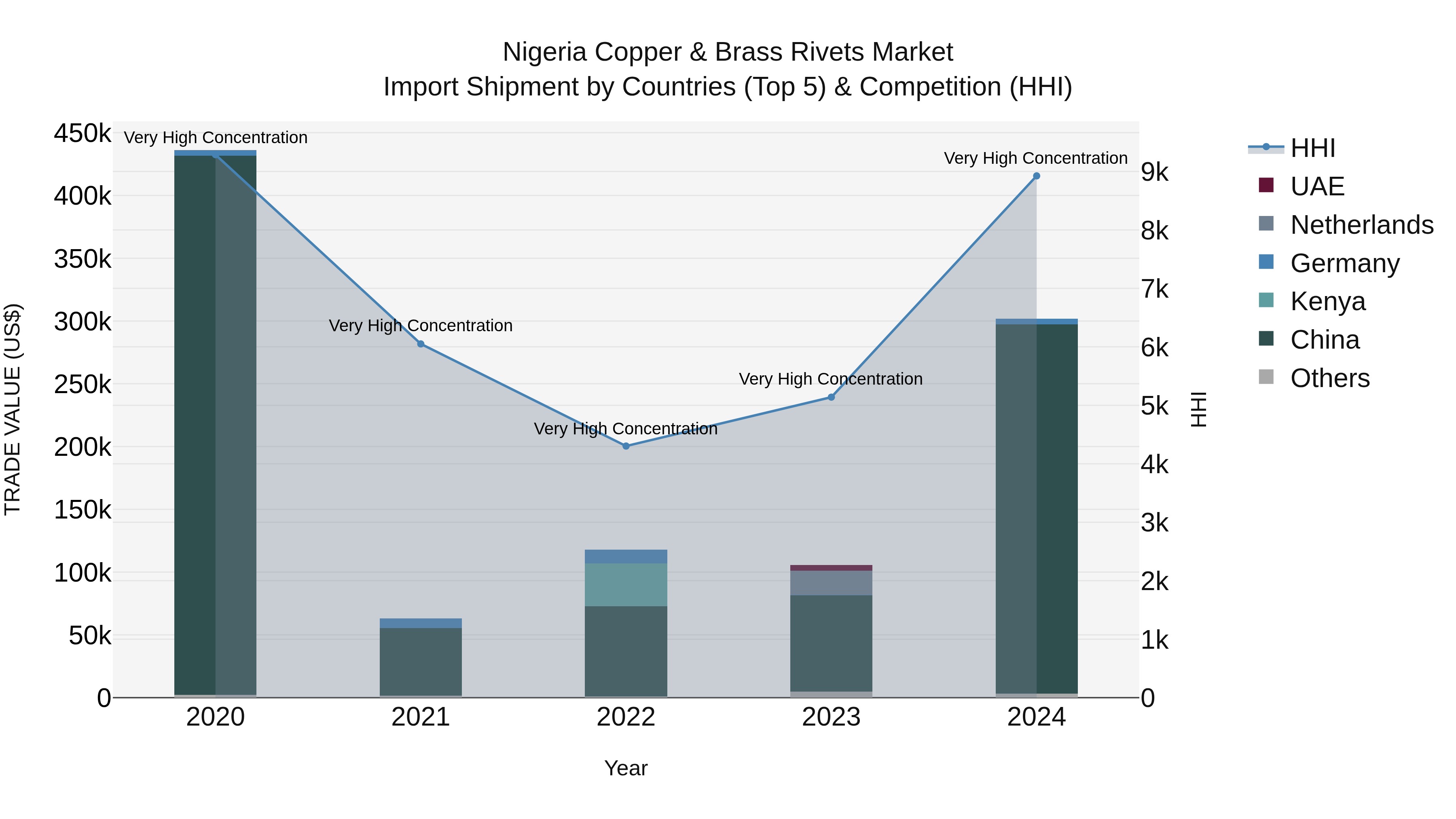 Nigeria Copper & Brass Rivets Market Top 5 Importing Countries and Market Competition (HHI) Analysis