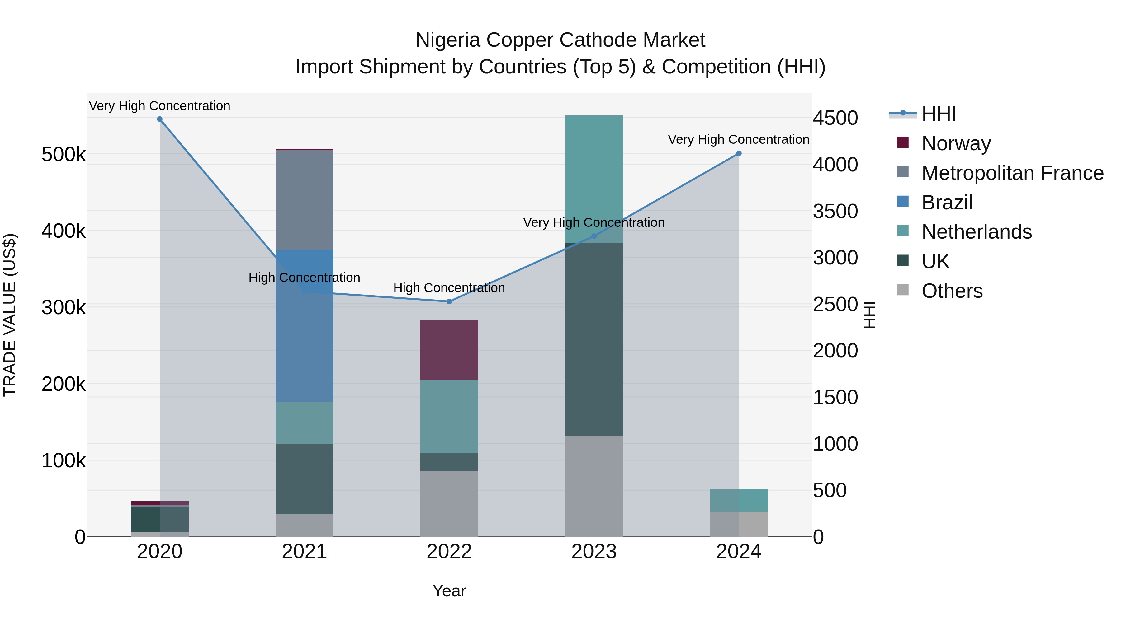 Nigeria Copper Cathode Market Top 5 Importing Countries and Market Competition (HHI) Analysis