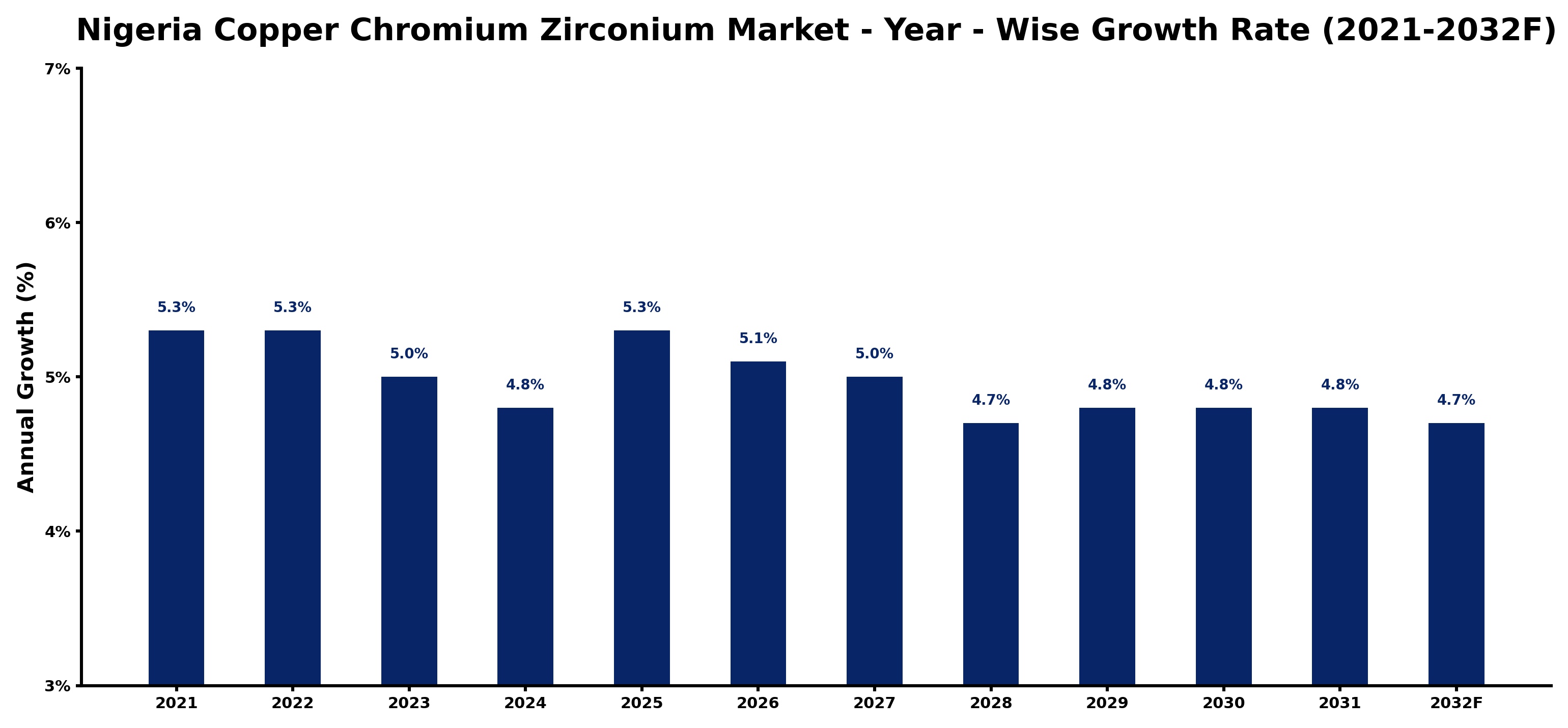 Nigeria Copper Chromium Zirconium Market Year-wise Growth Rate and Key Drivers