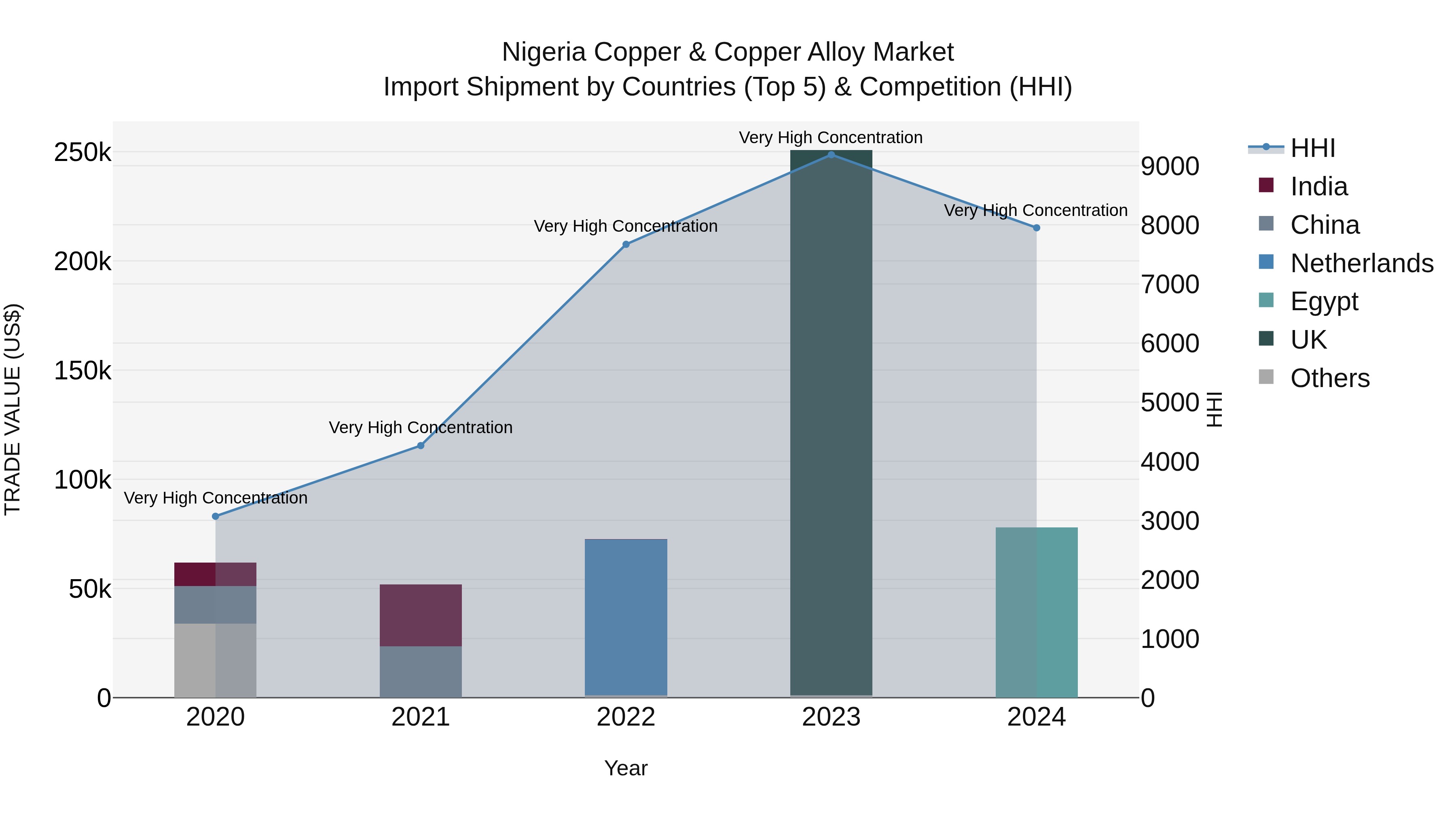 Nigeria Copper & Copper Alloy Market Top 5 Importing Countries and Market Competition (HHI) Analysis