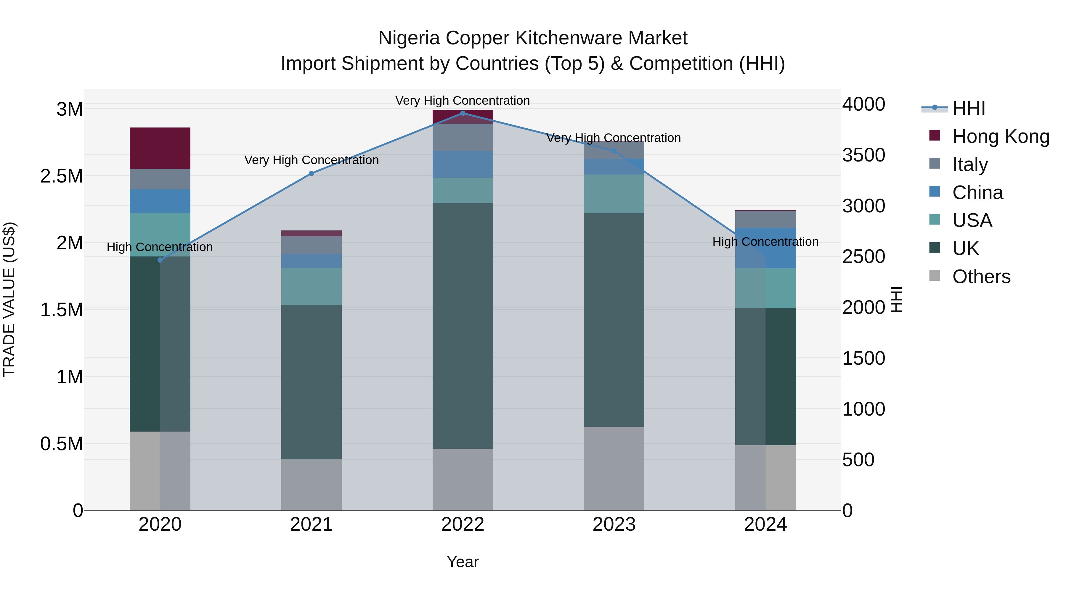 Nigeria Copper Kitchenware Market Top 5 Importing Countries and Market Competition (HHI) Analysis