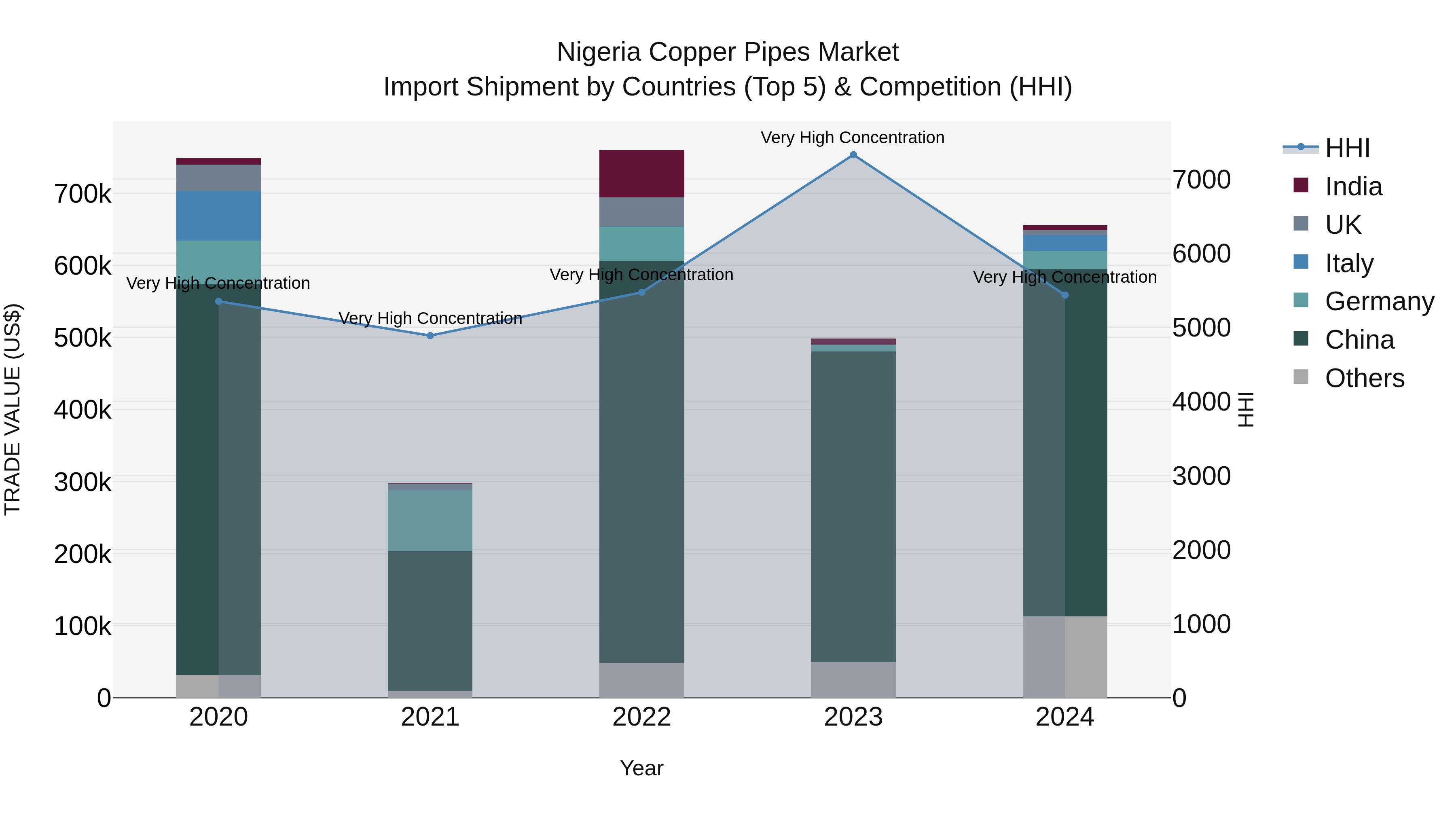 Nigeria Copper Pipes Market Top 5 Importing Countries and Market Competition (HHI) Analysis
