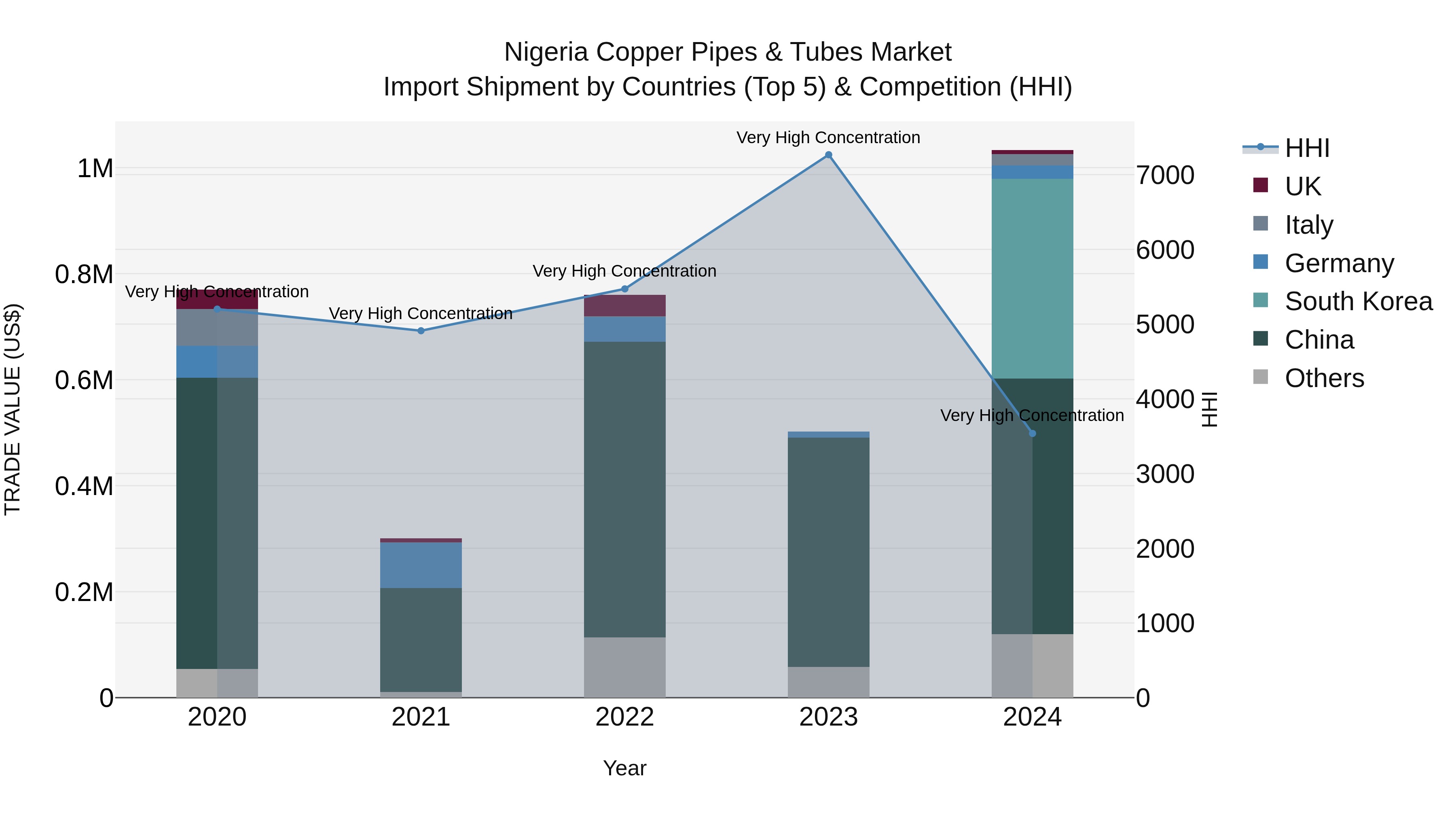 Nigeria Copper Pipes & Tubes Market Top 5 Importing Countries and Market Competition (HHI) Analysis