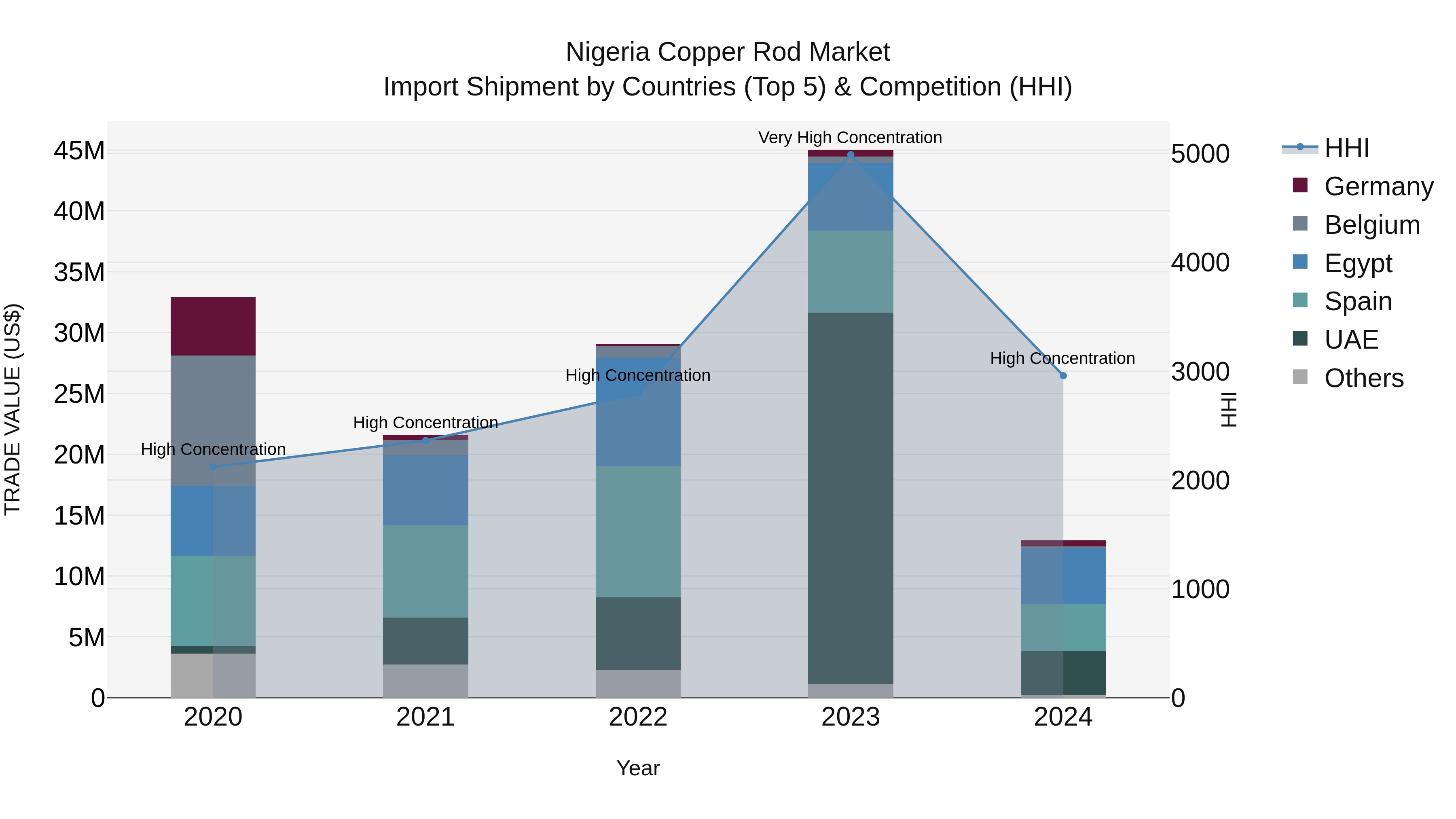 Nigeria Copper Rod Market Top 5 Importing Countries and Market Competition (HHI) Analysis