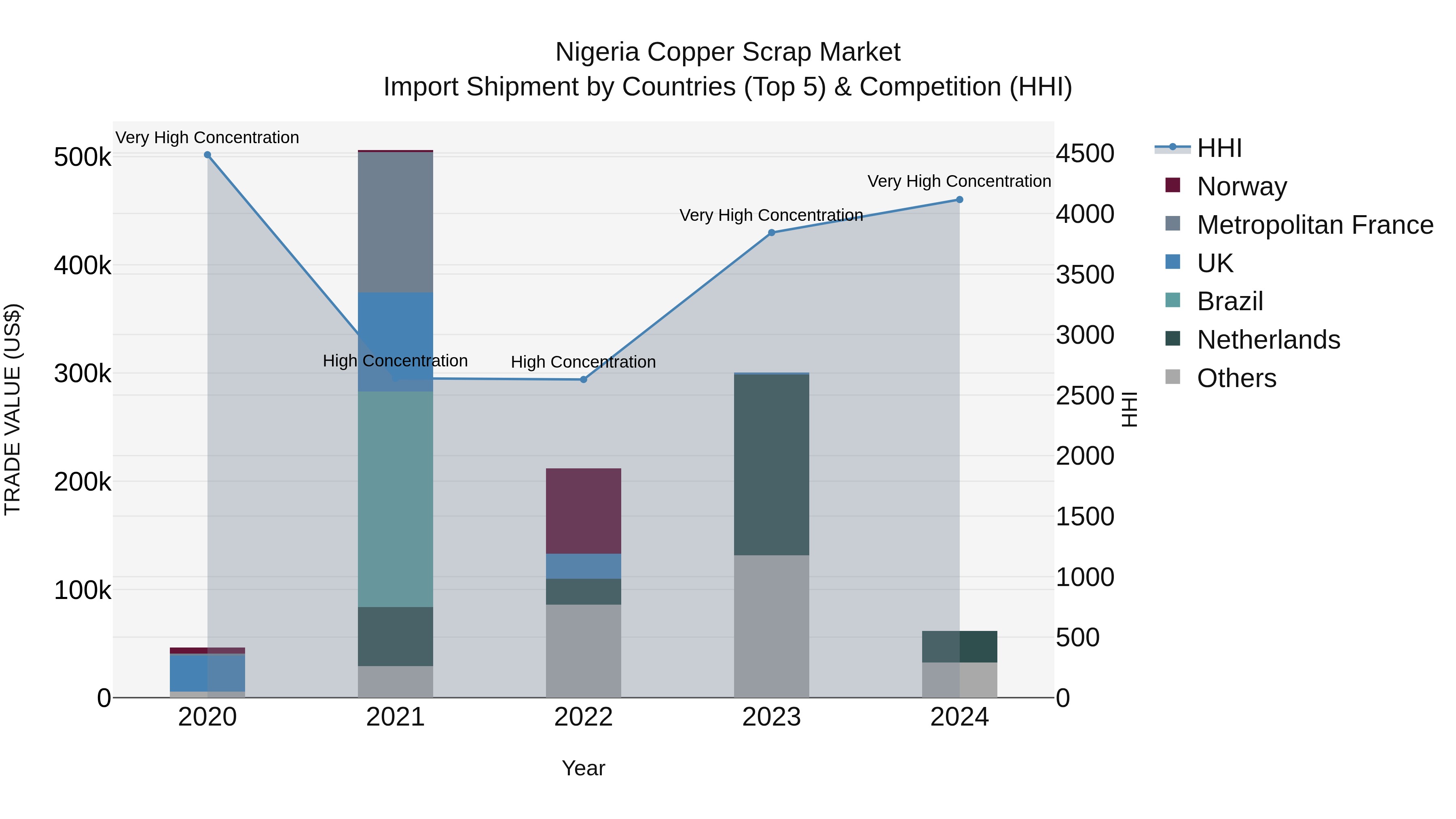 Nigeria Copper Scrap Market Top 5 Importing Countries and Market Competition (HHI) Analysis