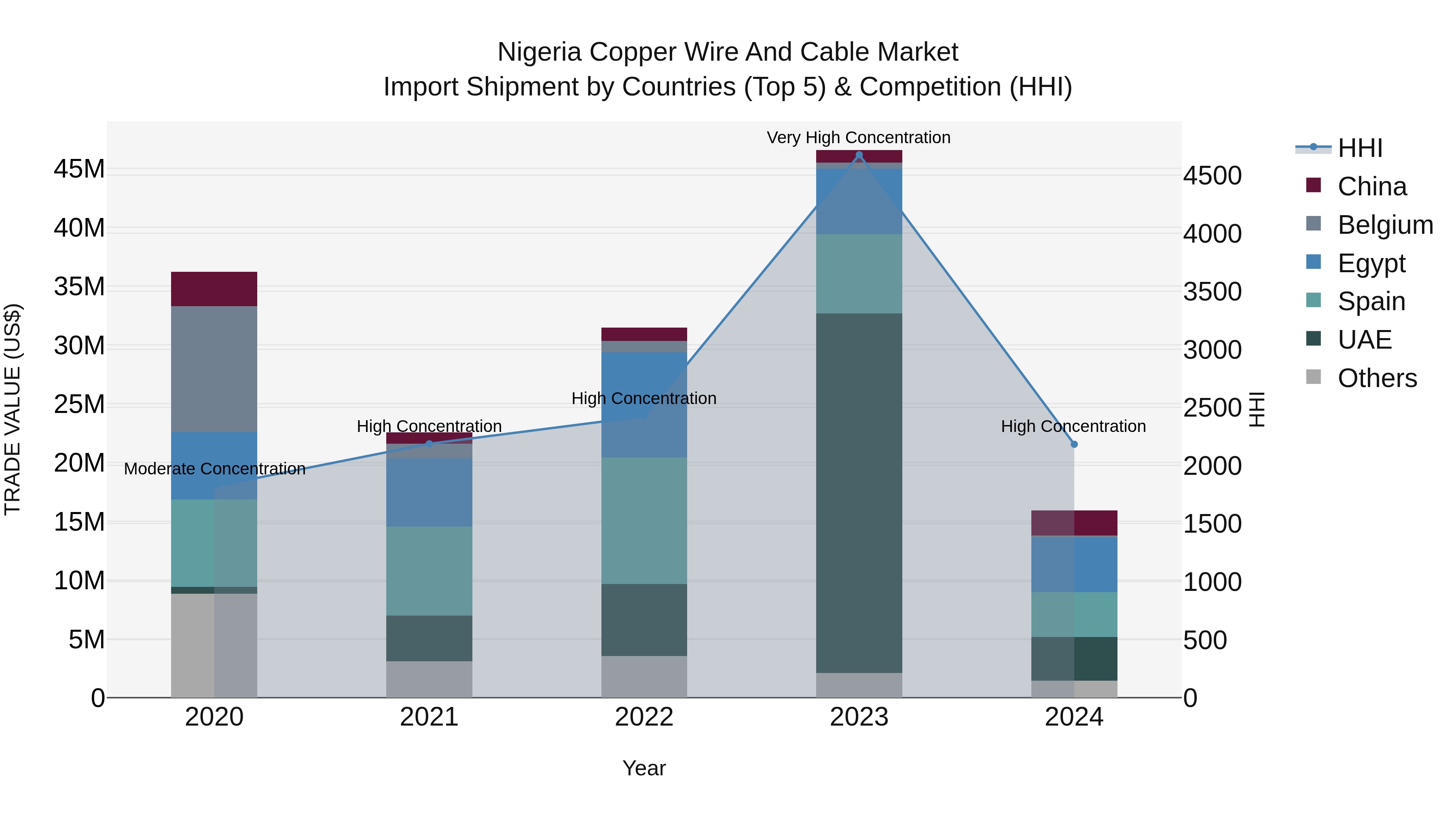 Nigeria Copper Wire And Cable Market Top 5 Importing Countries and Market Competition (HHI) Analysis