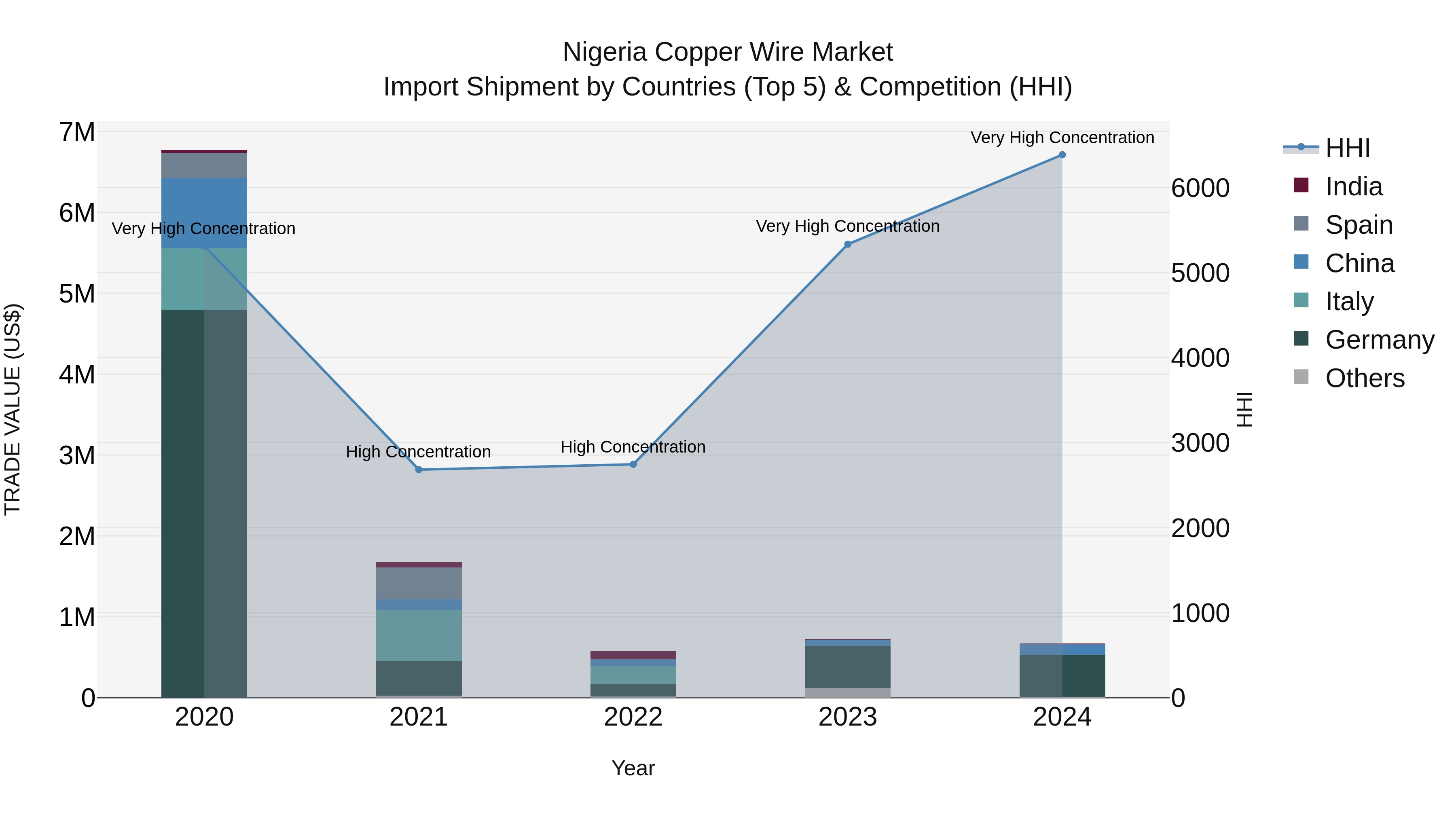 Nigeria Copper Wire Market Top 5 Importing Countries and Market Competition (HHI) Analysis