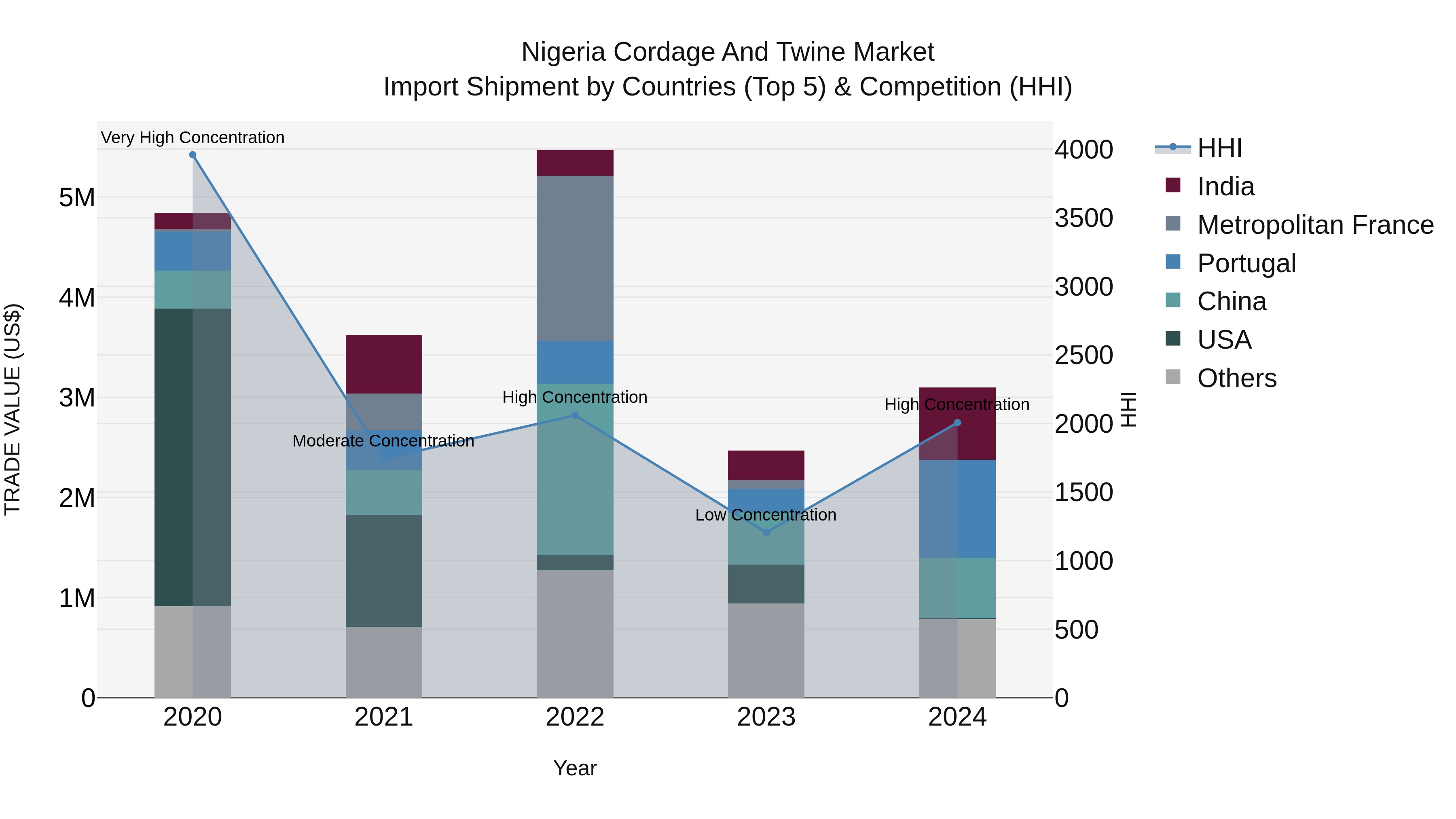Nigeria Cordage And Twine Market Top 5 Importing Countries and Market Competition (HHI) Analysis