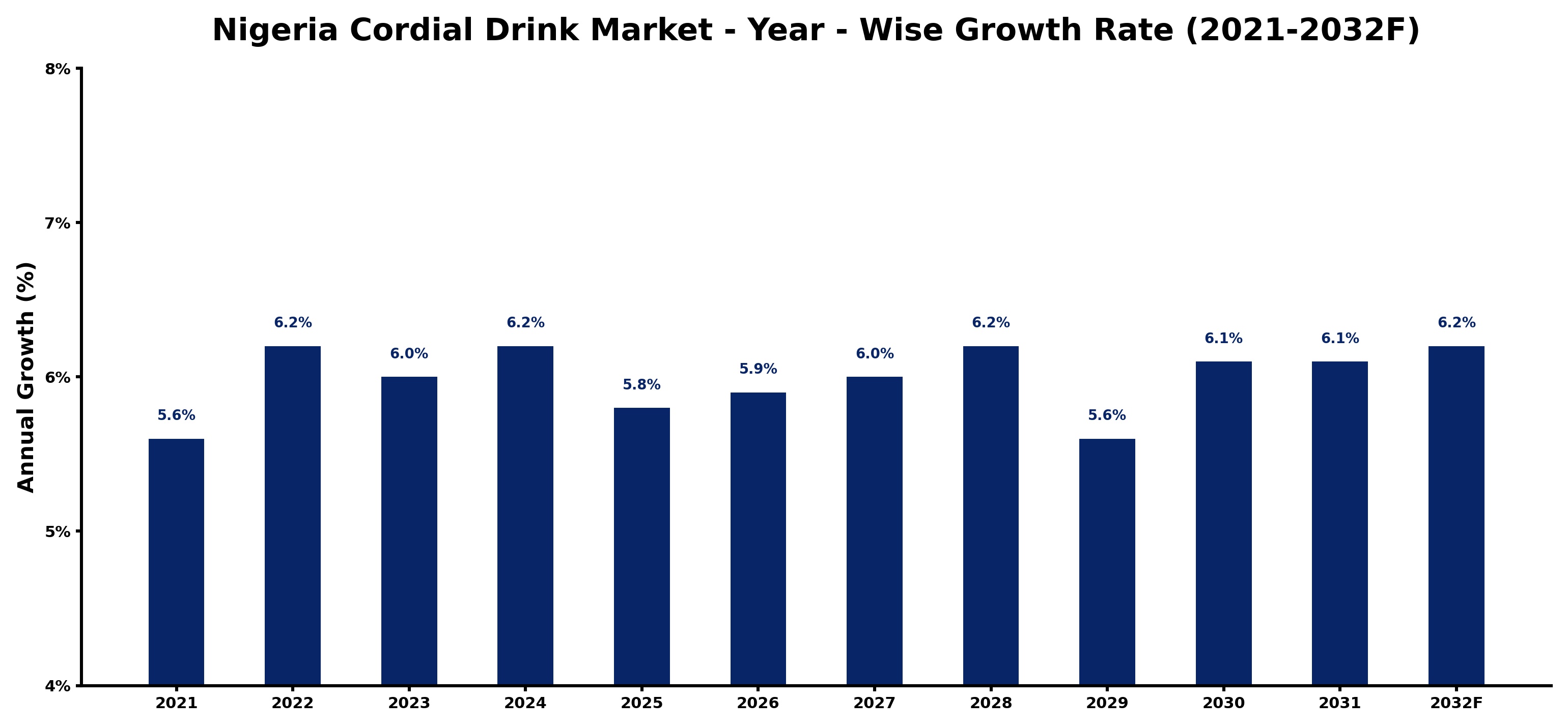 Nigeria Cordial Drink Market Year-wise Growth Rate and Key Drivers