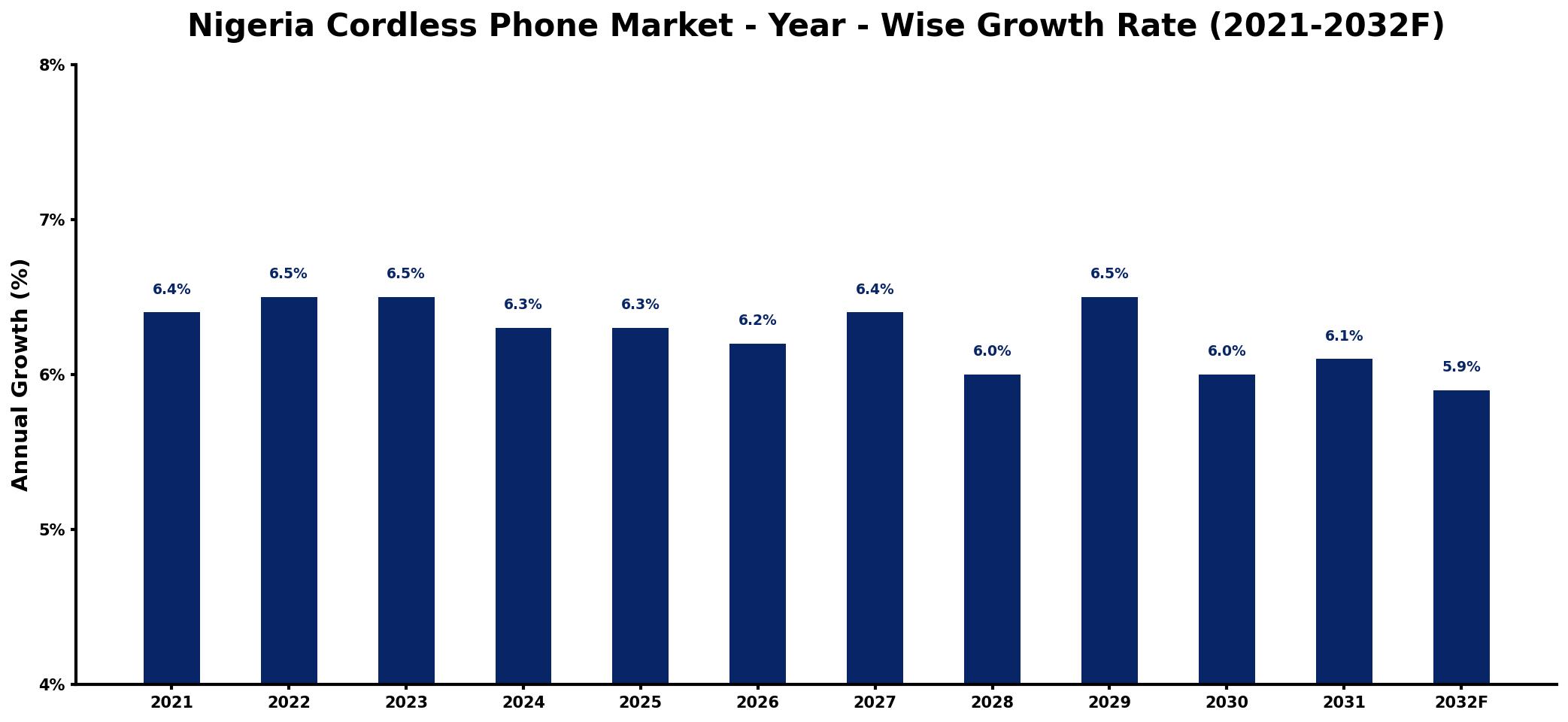 Nigeria Cordless Phone Market Year-wise Growth Rate and Key Drivers