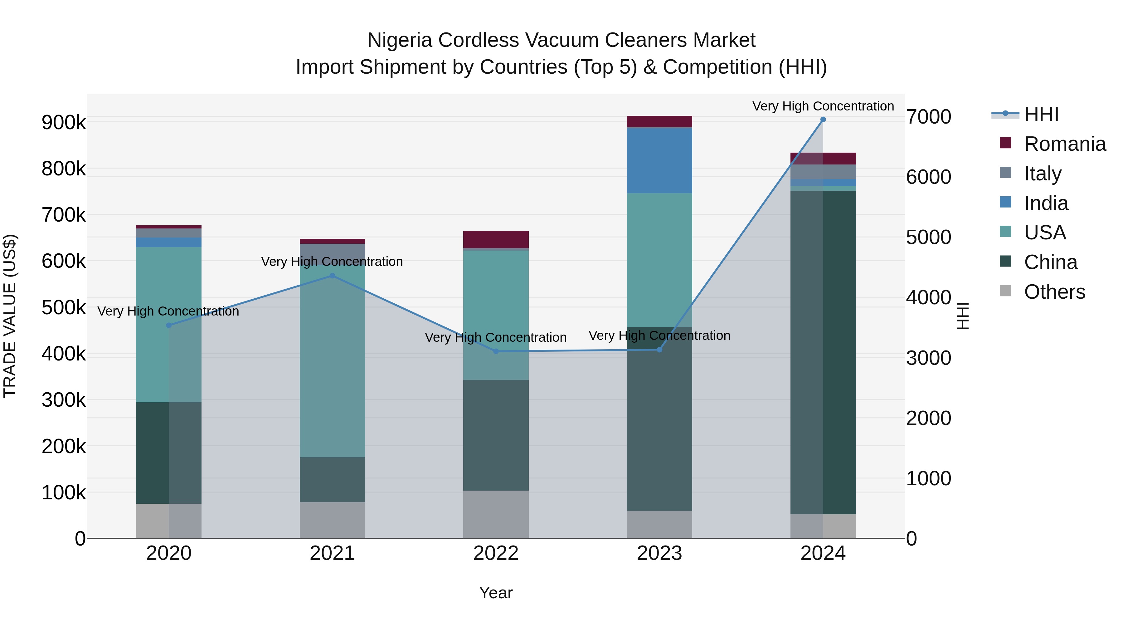 Nigeria Cordless Vacuum Cleaners Market Top 5 Importing Countries and Market Competition (HHI) Analysis