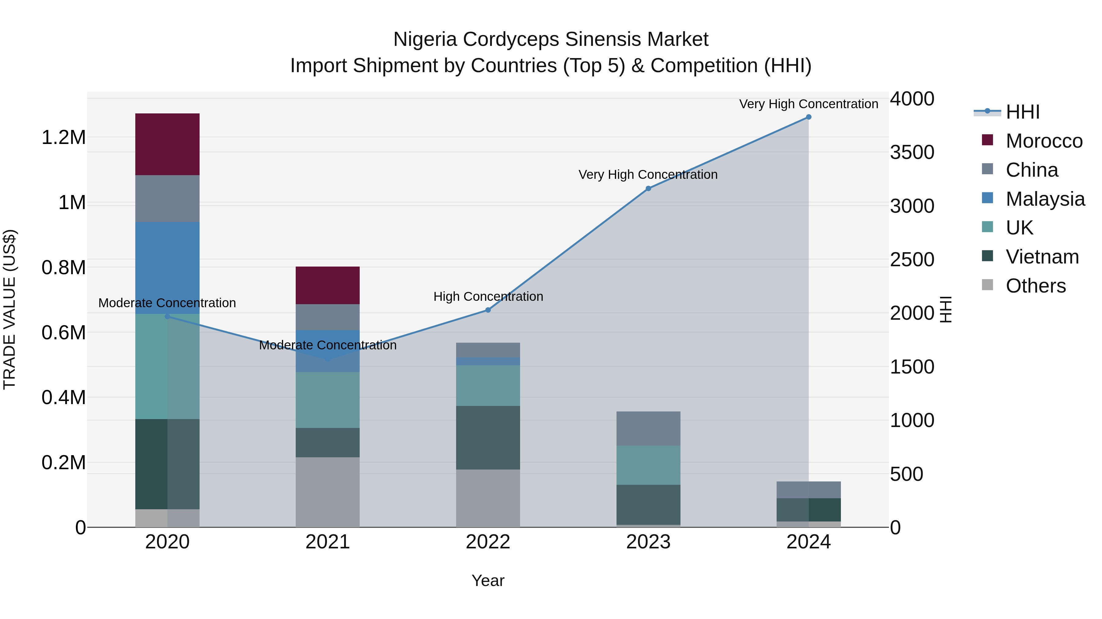 Nigeria Cordyceps Sinensis Market Top 5 Importing Countries and Market Competition (HHI) Analysis