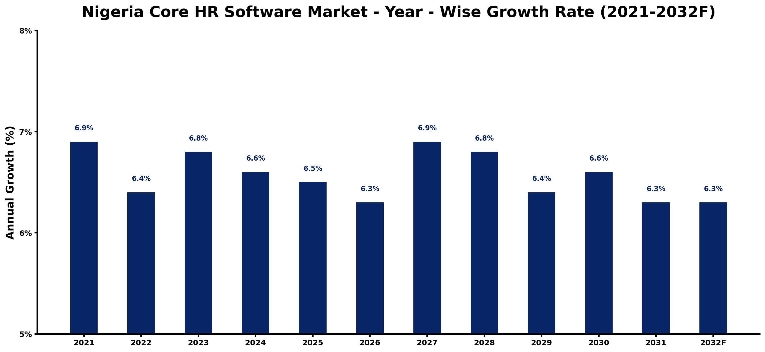Nigeria Core HR Software Market Year-wise Growth Rate and Key Drivers