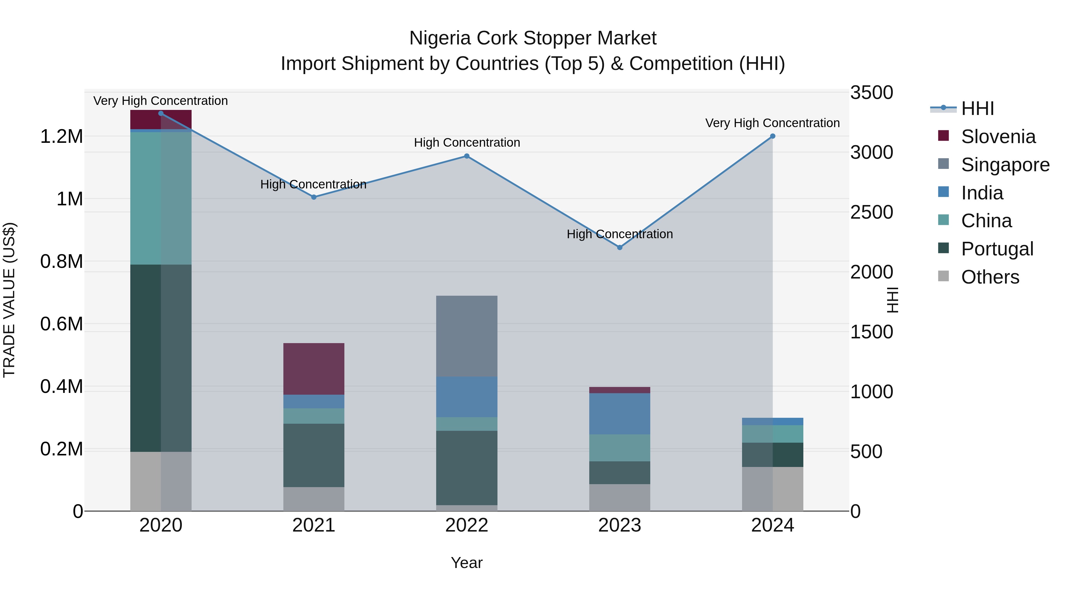 Nigeria Cork Stopper Market Top 5 Importing Countries and Market Competition (HHI) Analysis