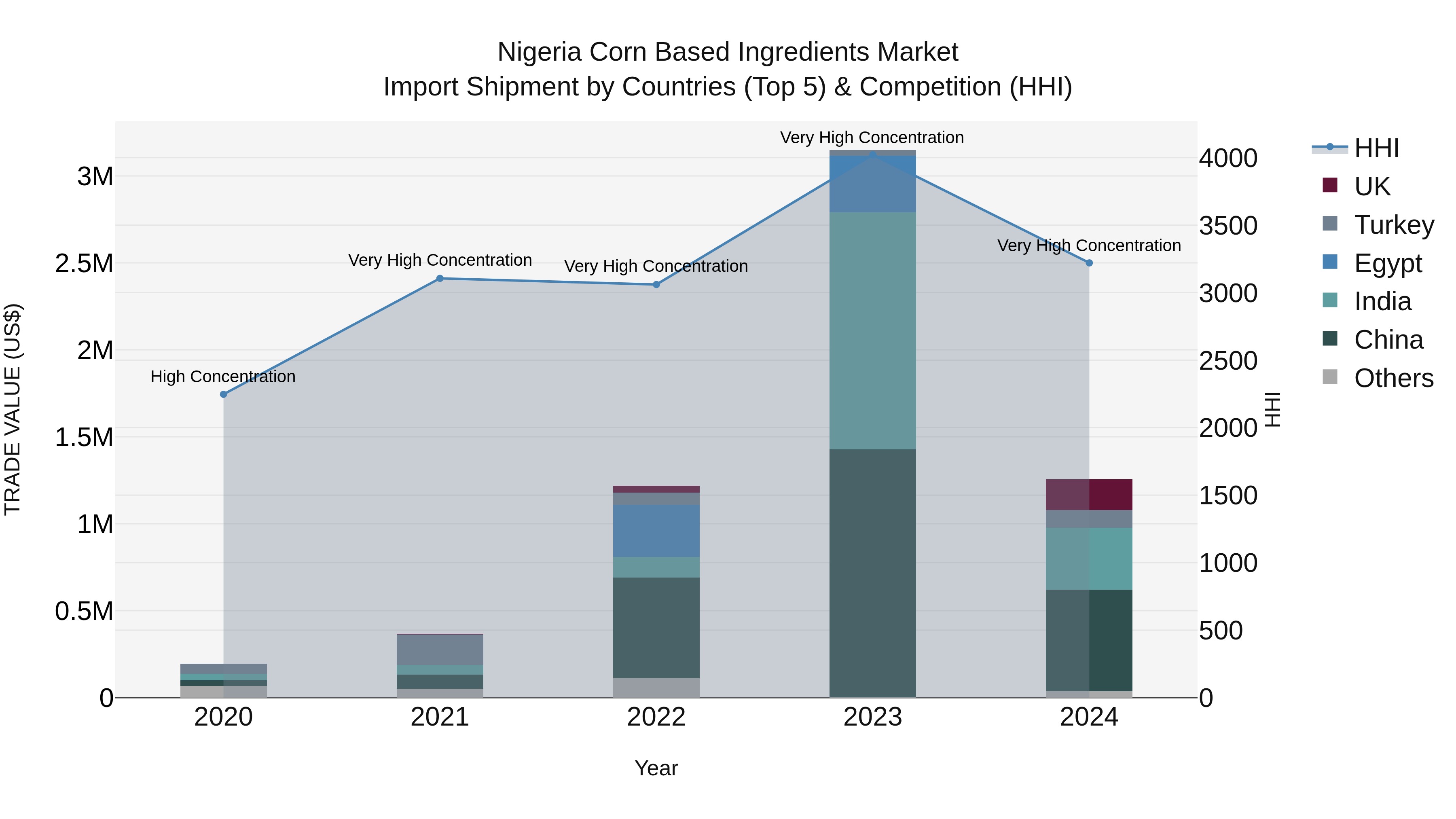 Nigeria Corn Based Ingredients Market Top 5 Importing Countries and Market Competition (HHI) Analysis