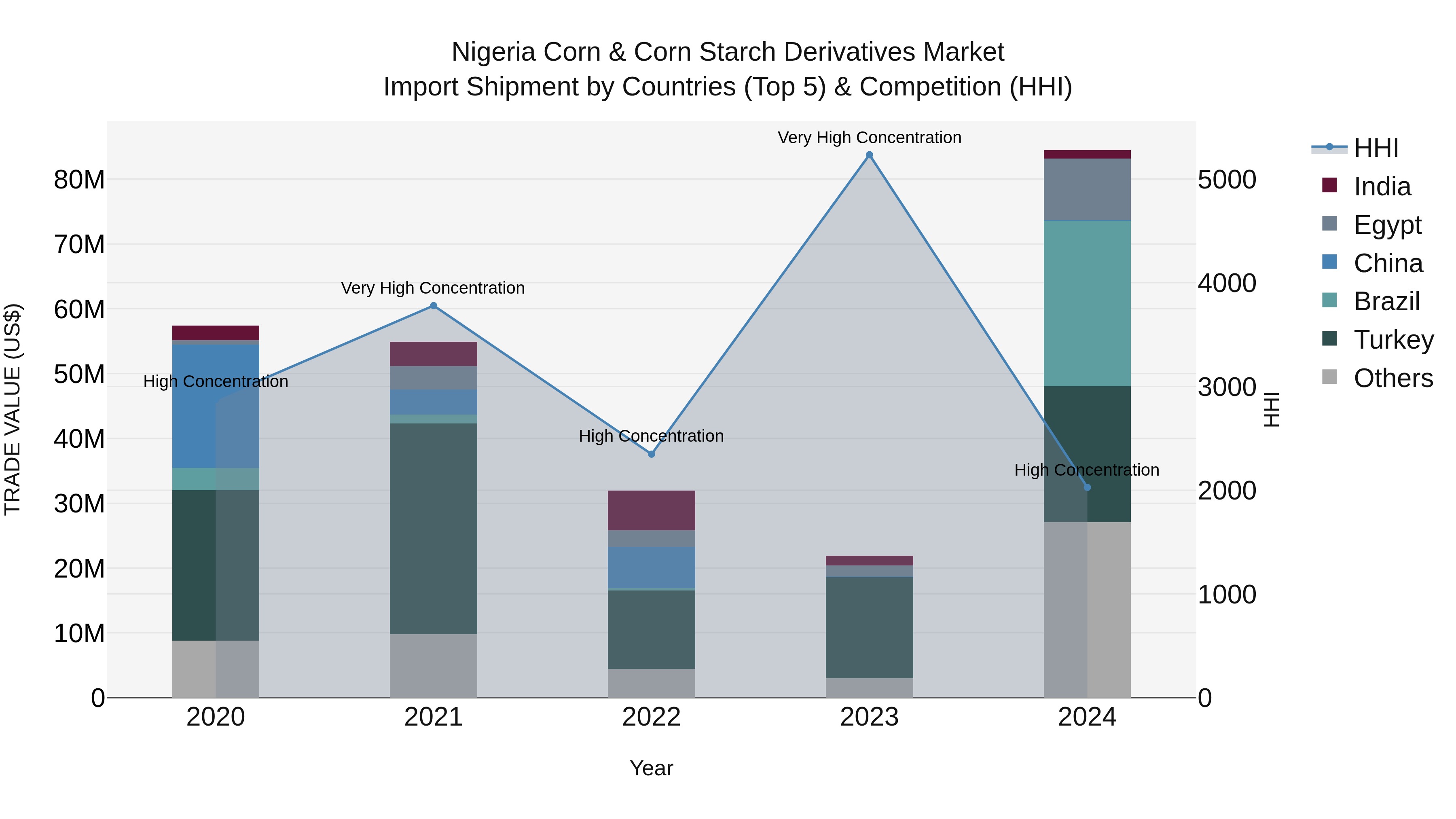 Nigeria Corn & Corn Starch Derivatives Market Top 5 Importing Countries and Market Competition (HHI) Analysis