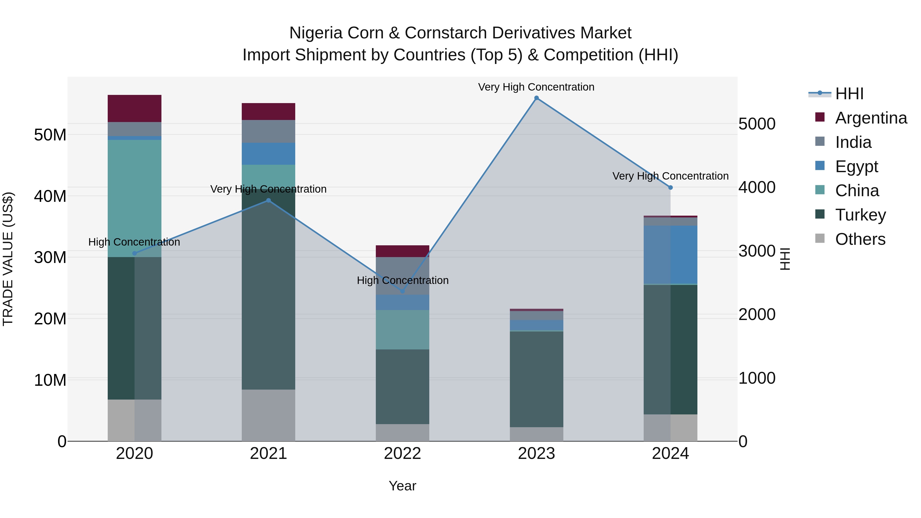 Nigeria Corn & Cornstarch Derivatives Market Top 5 Importing Countries and Market Competition (HHI) Analysis