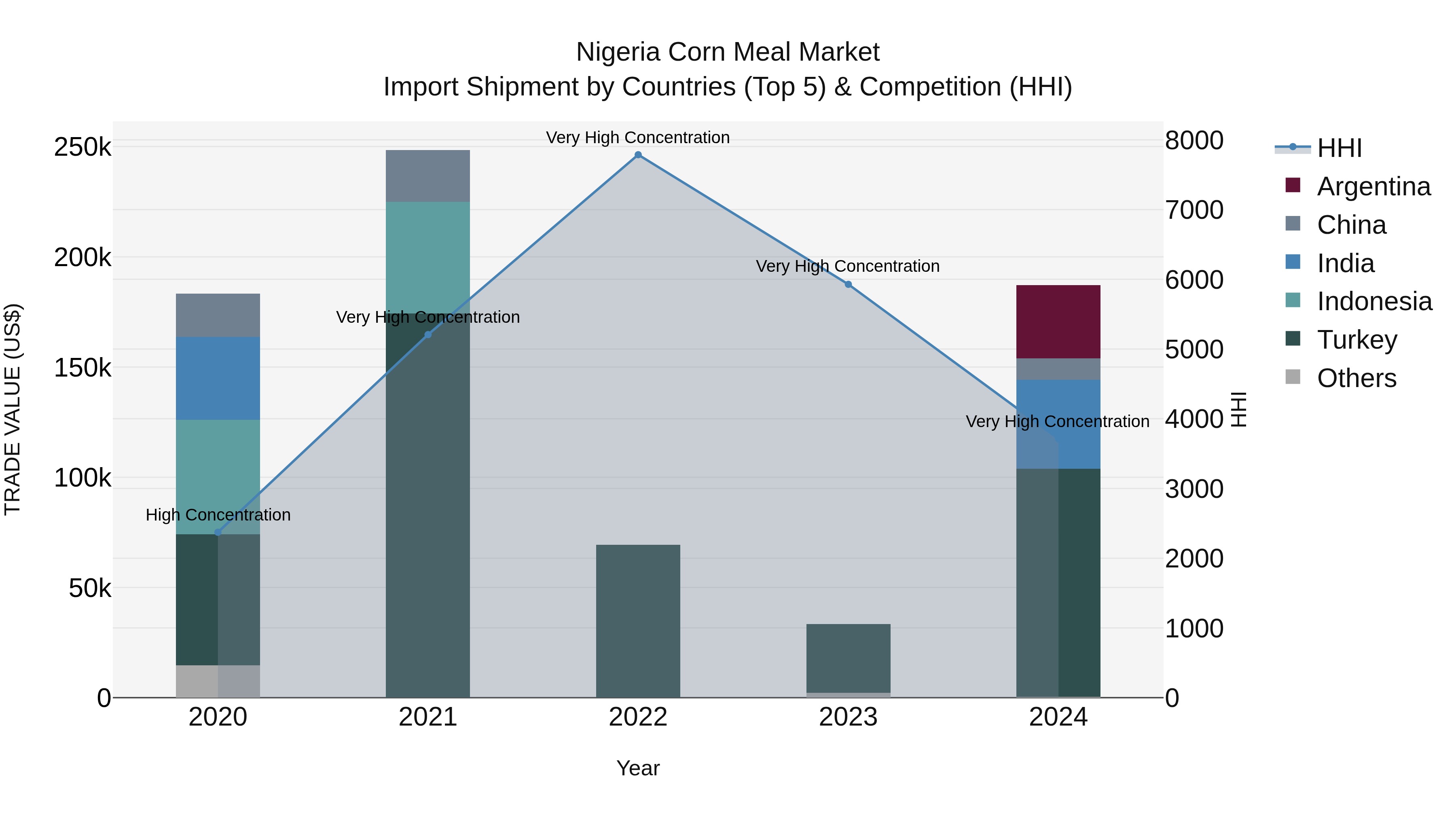 Nigeria Corn Meal Market Top 5 Importing Countries and Market Competition (HHI) Analysis