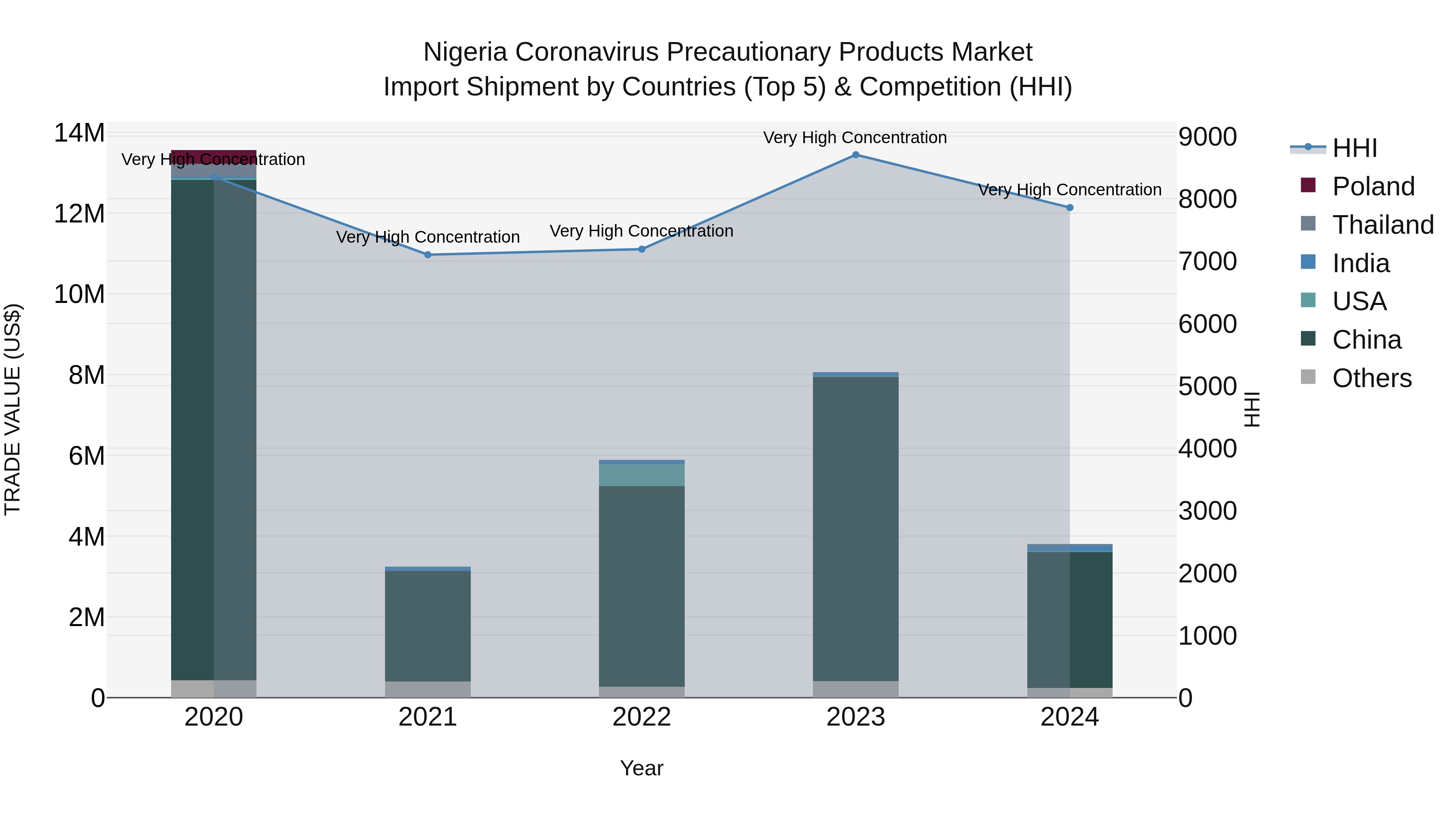 Nigeria Coronavirus Precautionary Products Market Top 5 Importing Countries and Market Competition (HHI) Analysis
