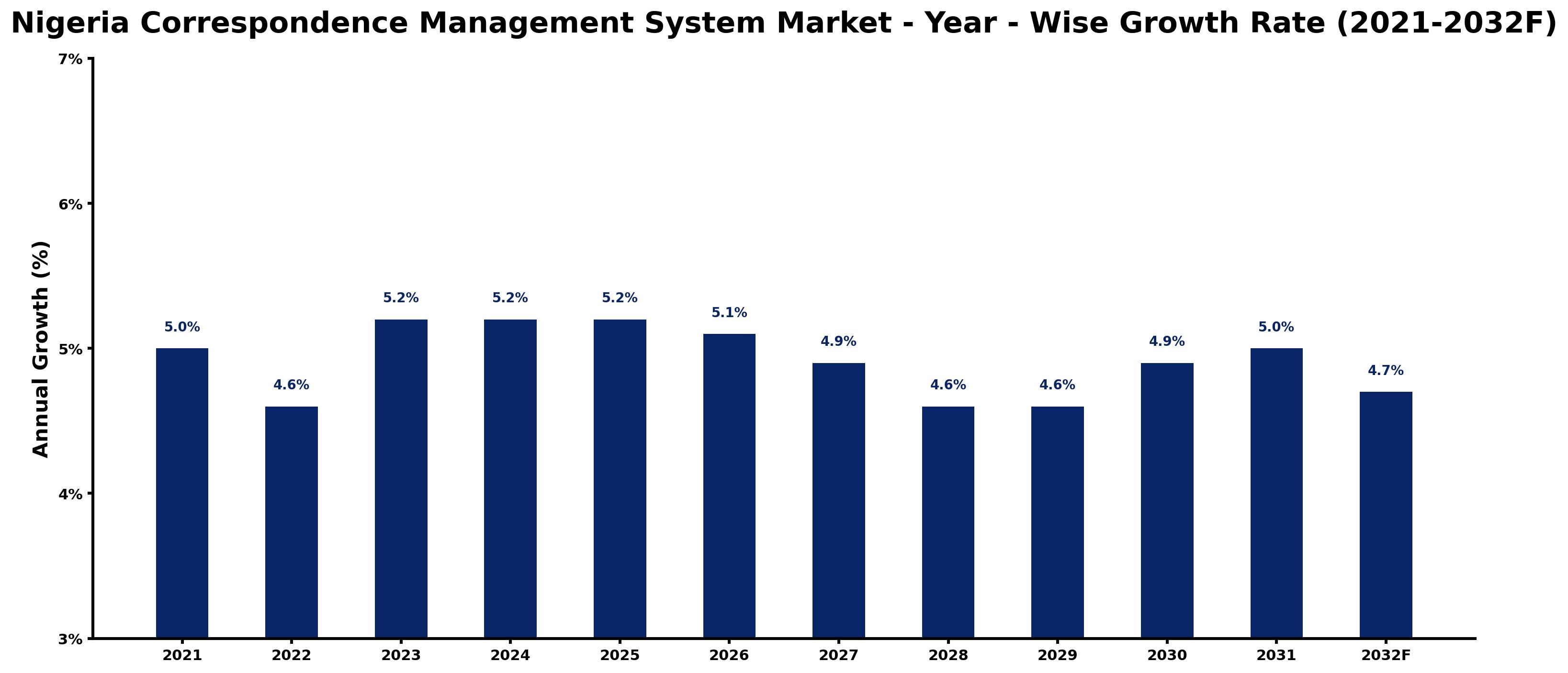 Nigeria Correspondence Management System Market Year-wise Growth Rate and Key Drivers
