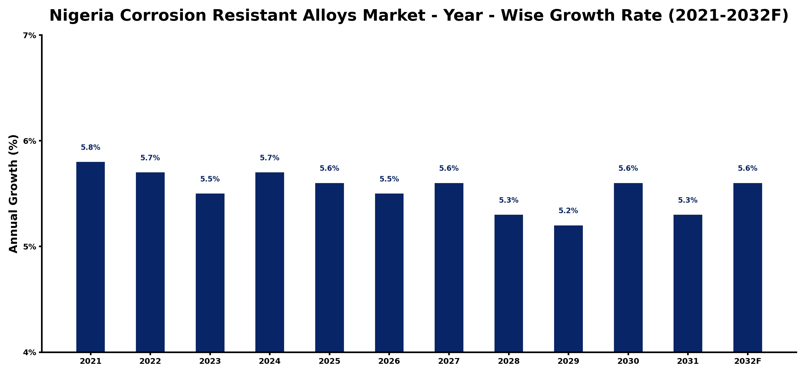 Nigeria Corrosion Resistant Alloys Market Year-wise Growth Rate and Key Drivers