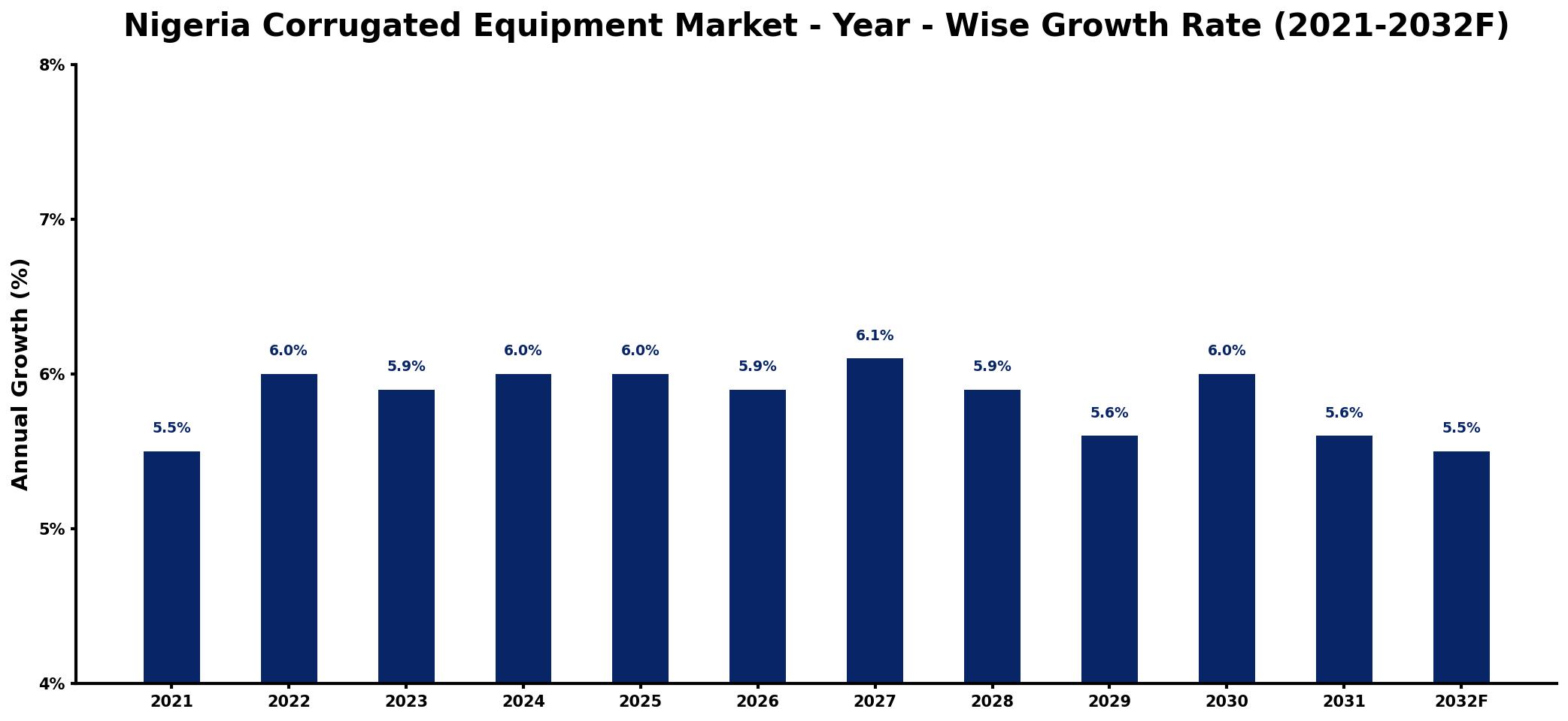 Nigeria Corrugated Equipment Market Year-wise Growth Rate and Key Drivers