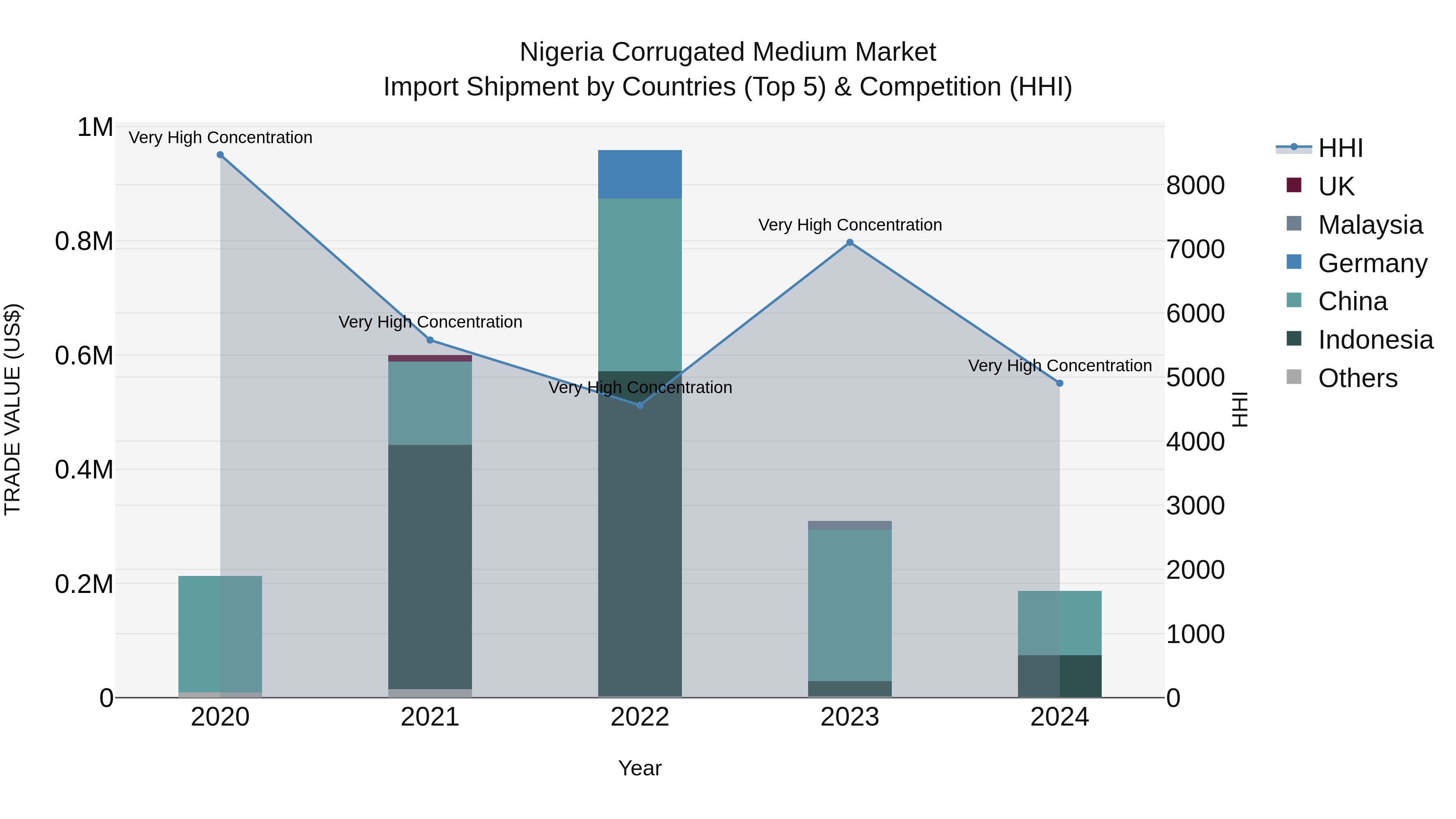 Nigeria Corrugated Medium Market Top 5 Importing Countries and Market Competition (HHI) Analysis