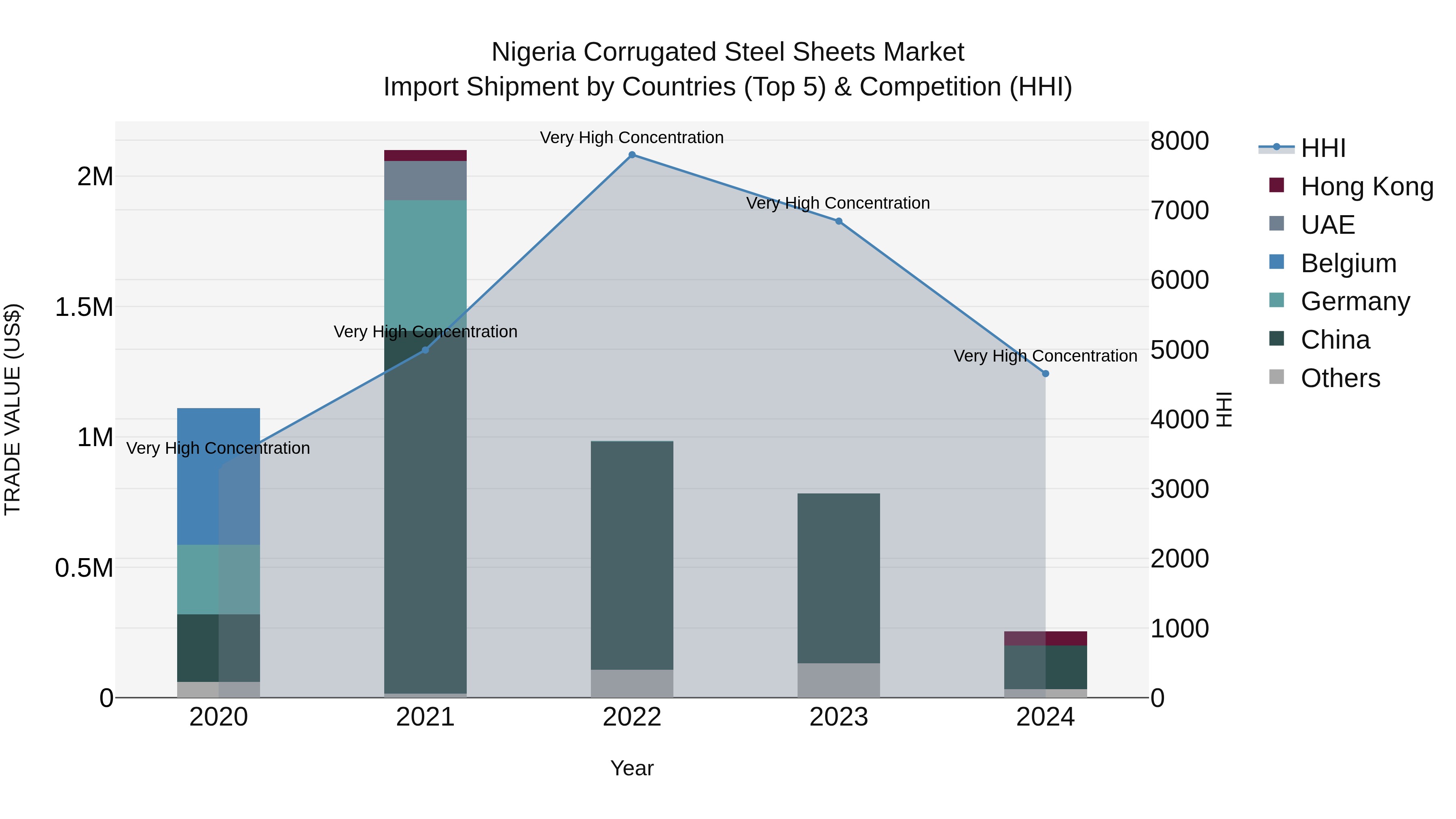 Nigeria Corrugated Steel Sheets Market Top 5 Importing Countries and Market Competition (HHI) Analysis