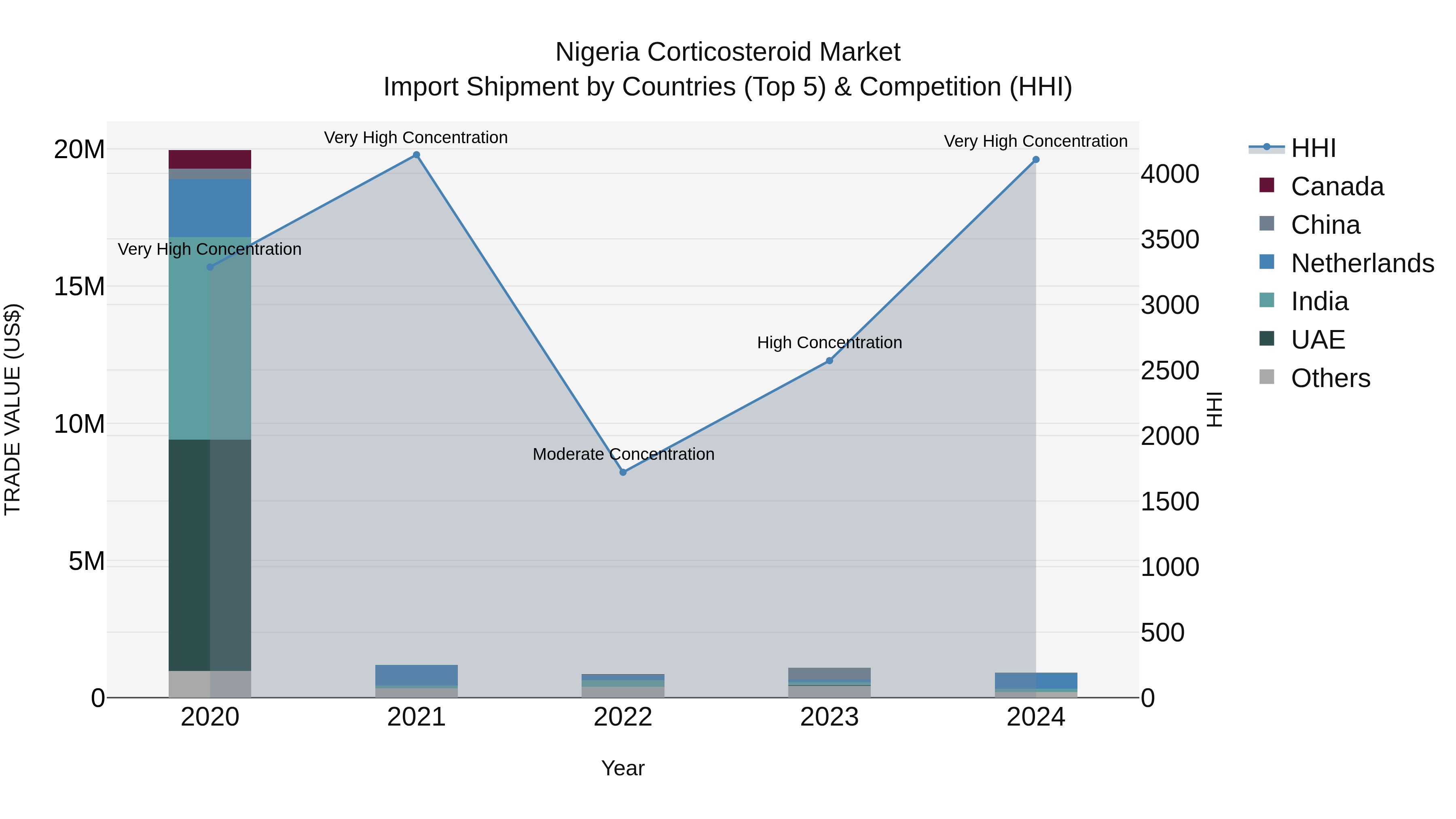Nigeria Corticosteroid Market Top 5 Importing Countries and Market Competition (HHI) Analysis