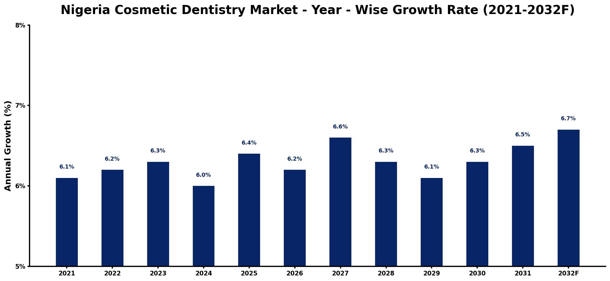 Nigeria Cosmetic Dentistry Market Year-wise Growth Rate and Key Drivers