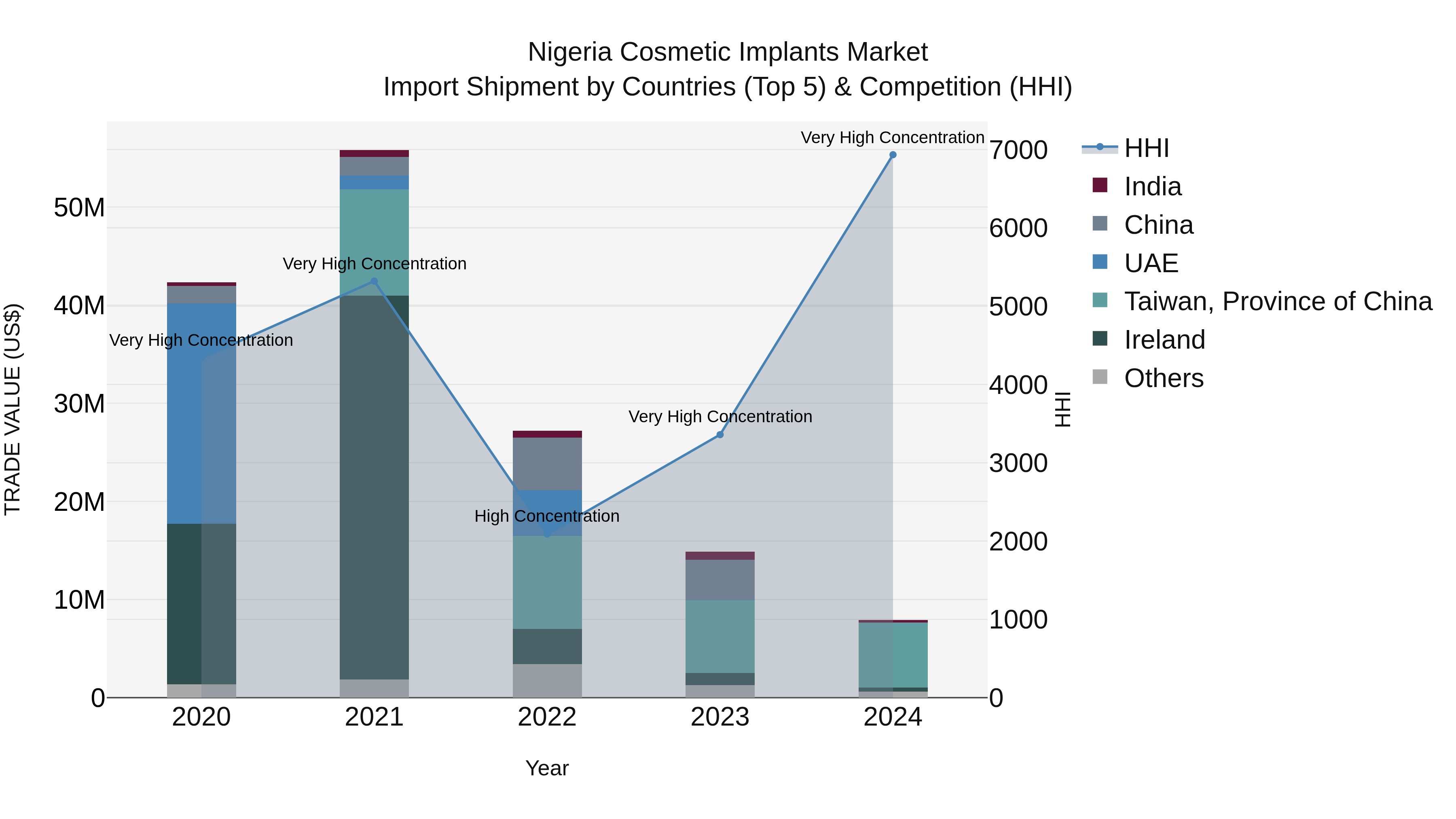 Nigeria Cosmetic Implants Market Top 5 Importing Countries and Market Competition (HHI) Analysis