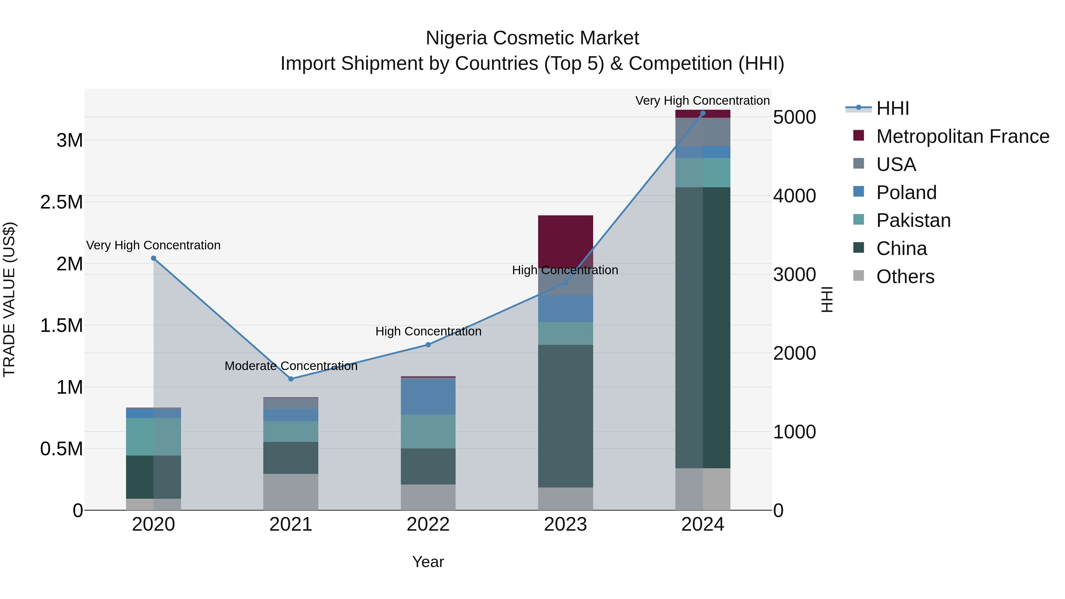 Nigeria Cosmetic Market Top 5 Importing Countries and Market Competition (HHI) Analysis