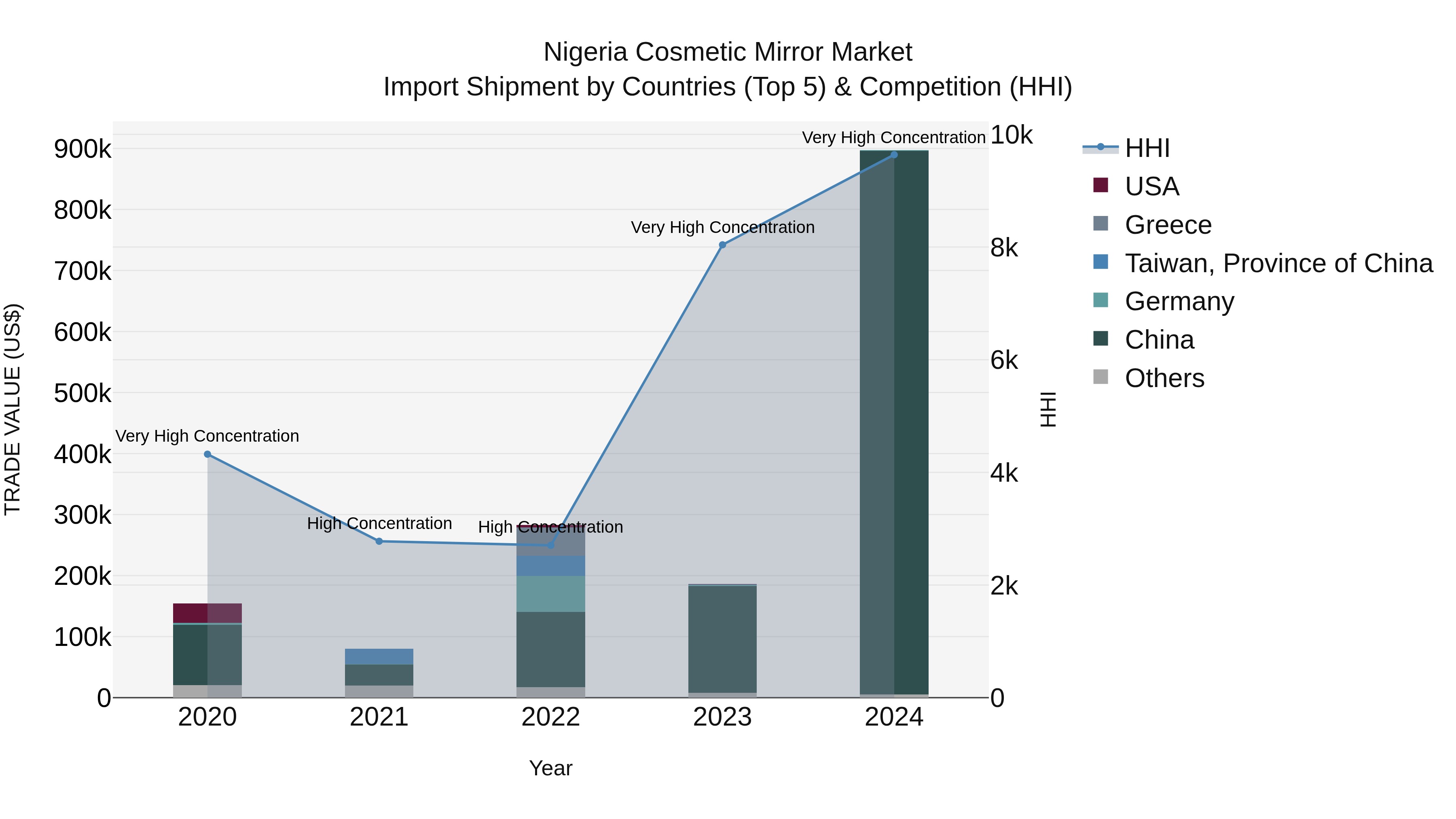 Nigeria Cosmetic Mirror Market Top 5 Importing Countries and Market Competition (HHI) Analysis