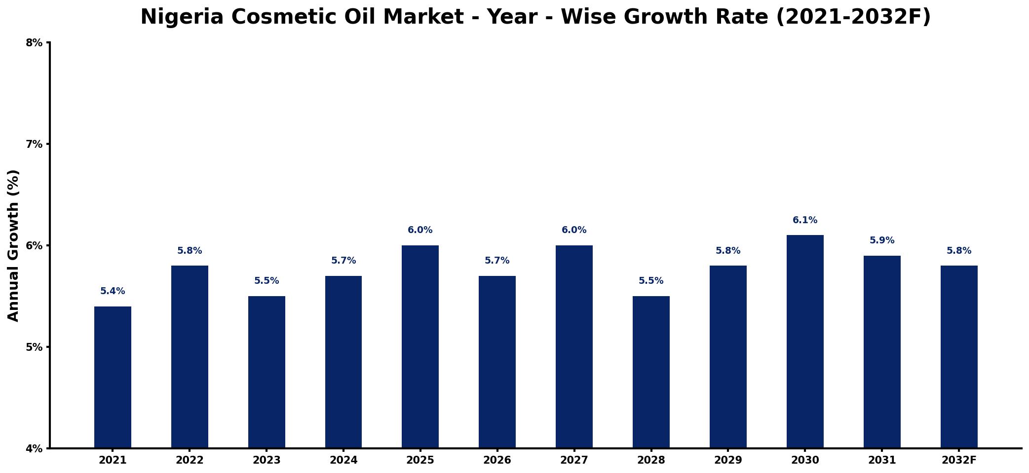 Nigeria Cosmetic Oil Market Year-wise Growth Rate and Key Drivers